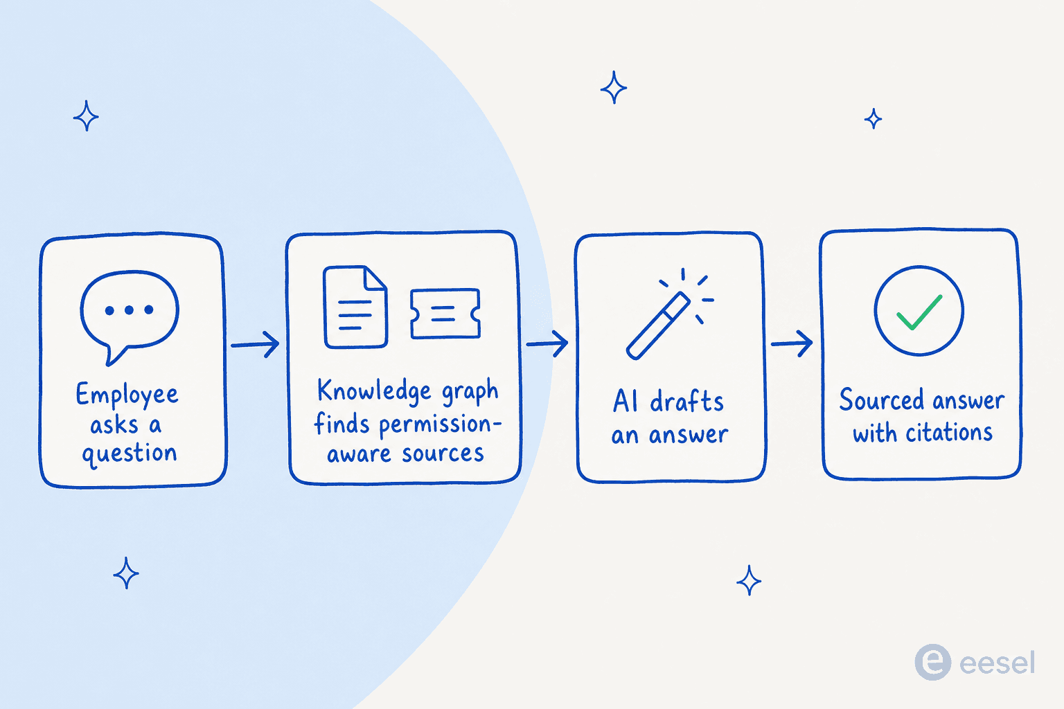 How a question becomes a sourced answer in Confluence: ask, retrieve permission-aware sources, draft, cite