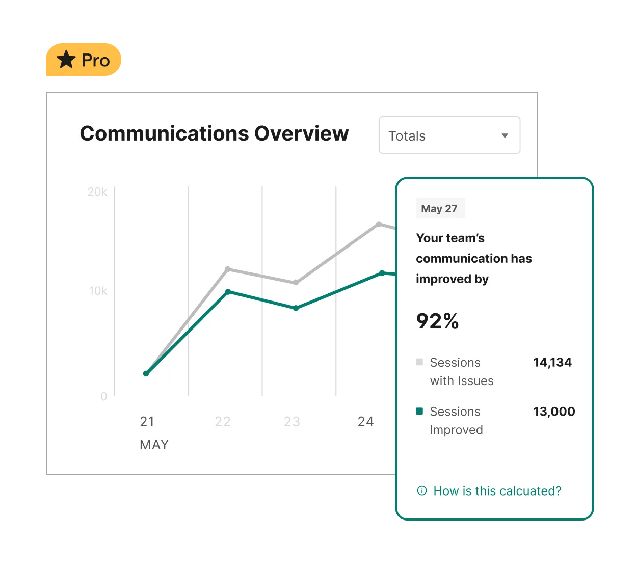 Grammarly's Pro Communications Overview analytics dashboard showing sessions with issues vs sessions improved over a May reporting period, as taken from Grammarly