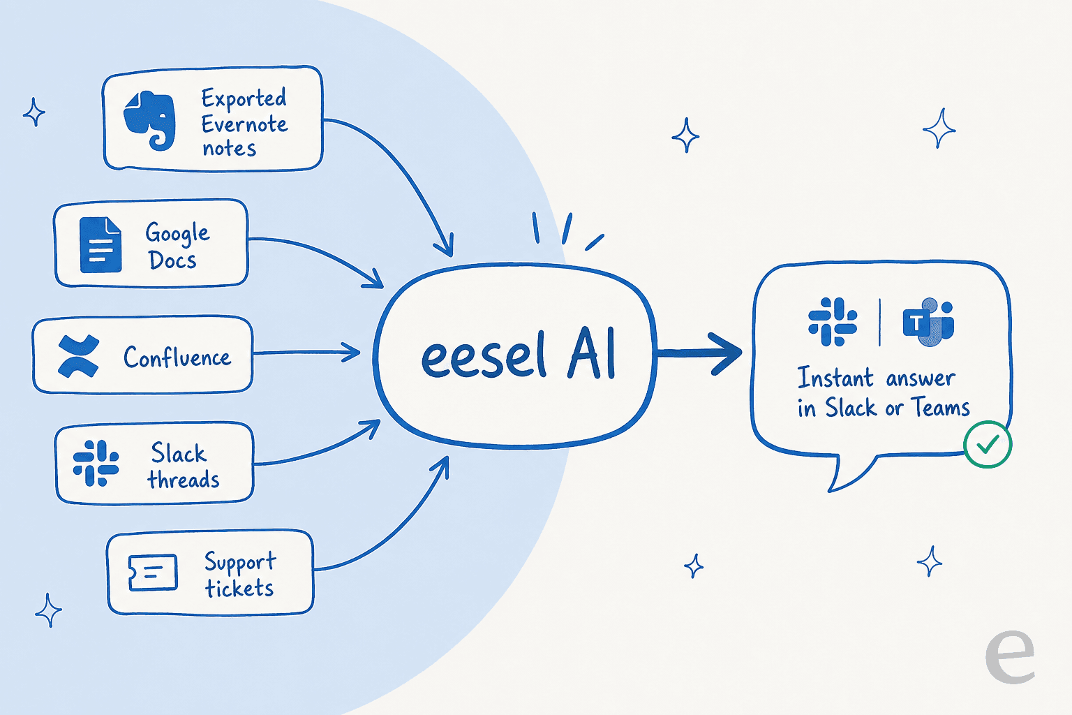 eesel AI pulls scattered knowledge from exported Evernote notes, Google Docs, Confluence, Slack threads, and support tickets into one place and answers questions instantly in Slack or Teams.