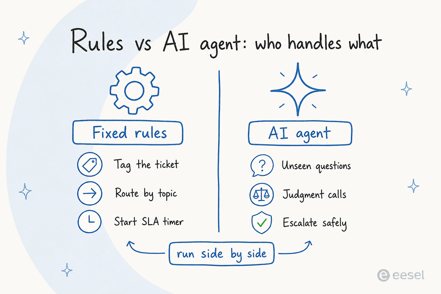 Two-column comparison of fixed rules versus an AI agent, with rules handling tagging, routing, and SLA timers while the agent handles unseen questions, judgment calls, and escalations