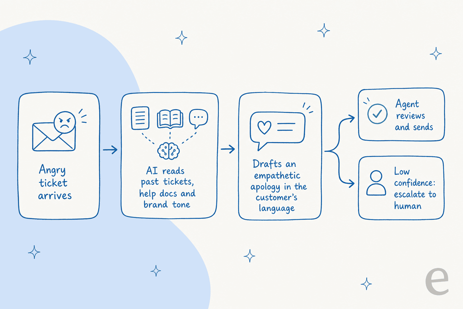 How an AI support agent drafts an on-brand apology reply, from ticket arrival through review or escalation