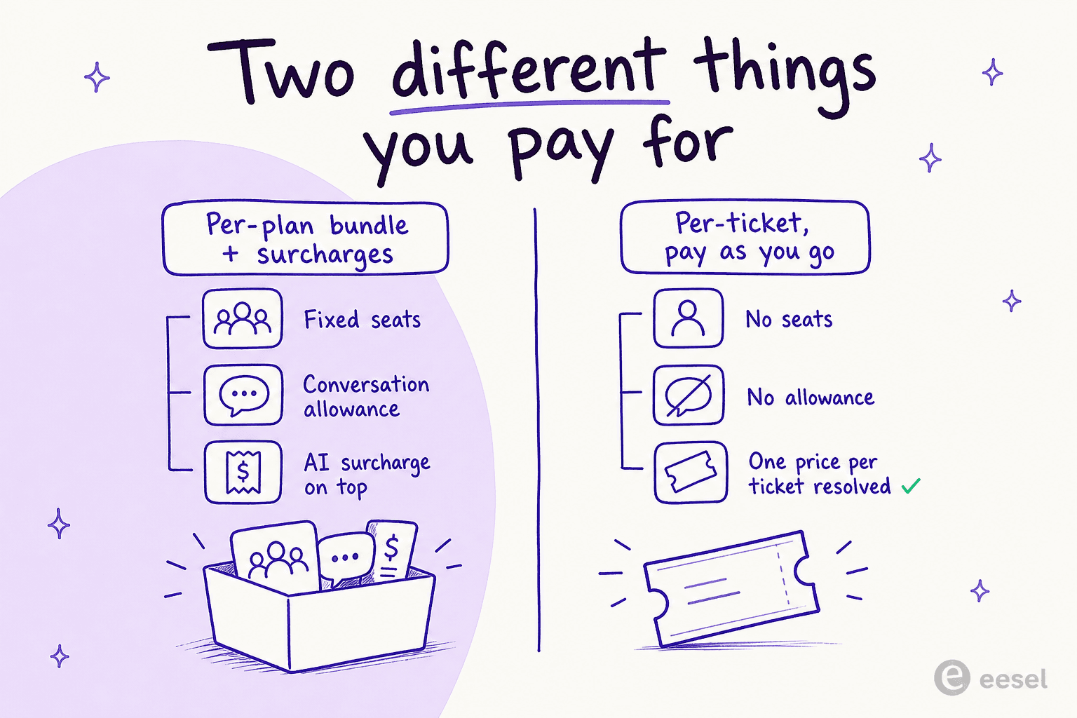Infographic contrasting a per-plan bundle with surcharges against a single per-ticket price you pay as you go