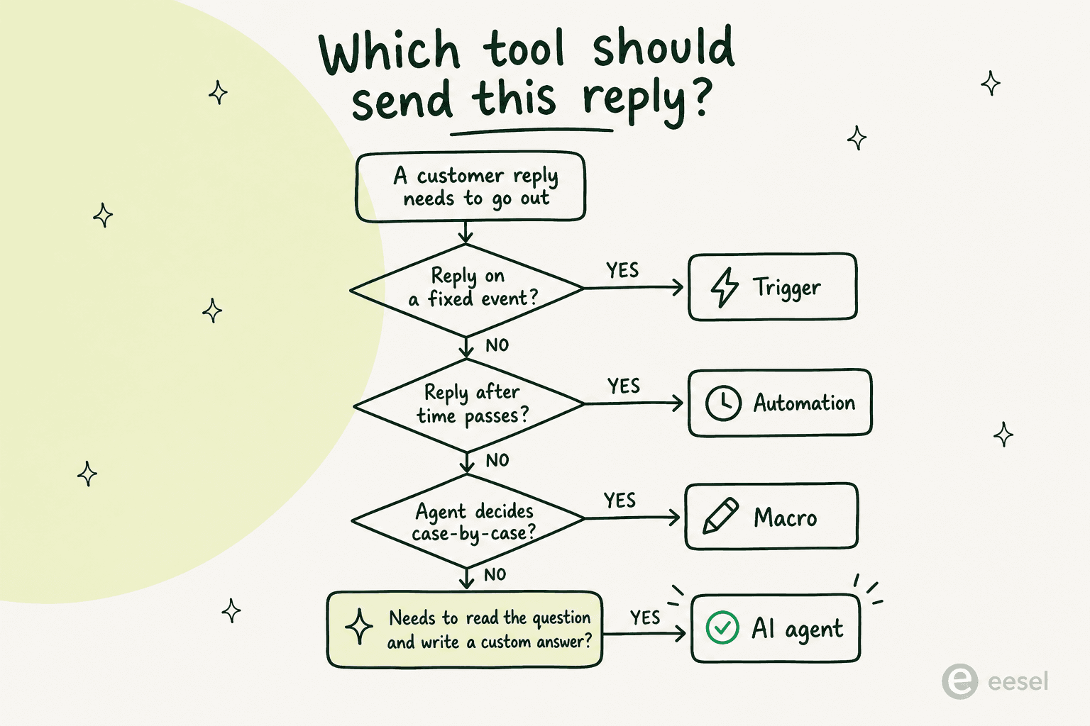 A decision tree for choosing the right Zendesk reply tool: a trigger for fixed events, an automation for time-based replies, a macro for case-by-case agent decisions, and an AI agent when the reply needs to understand the question