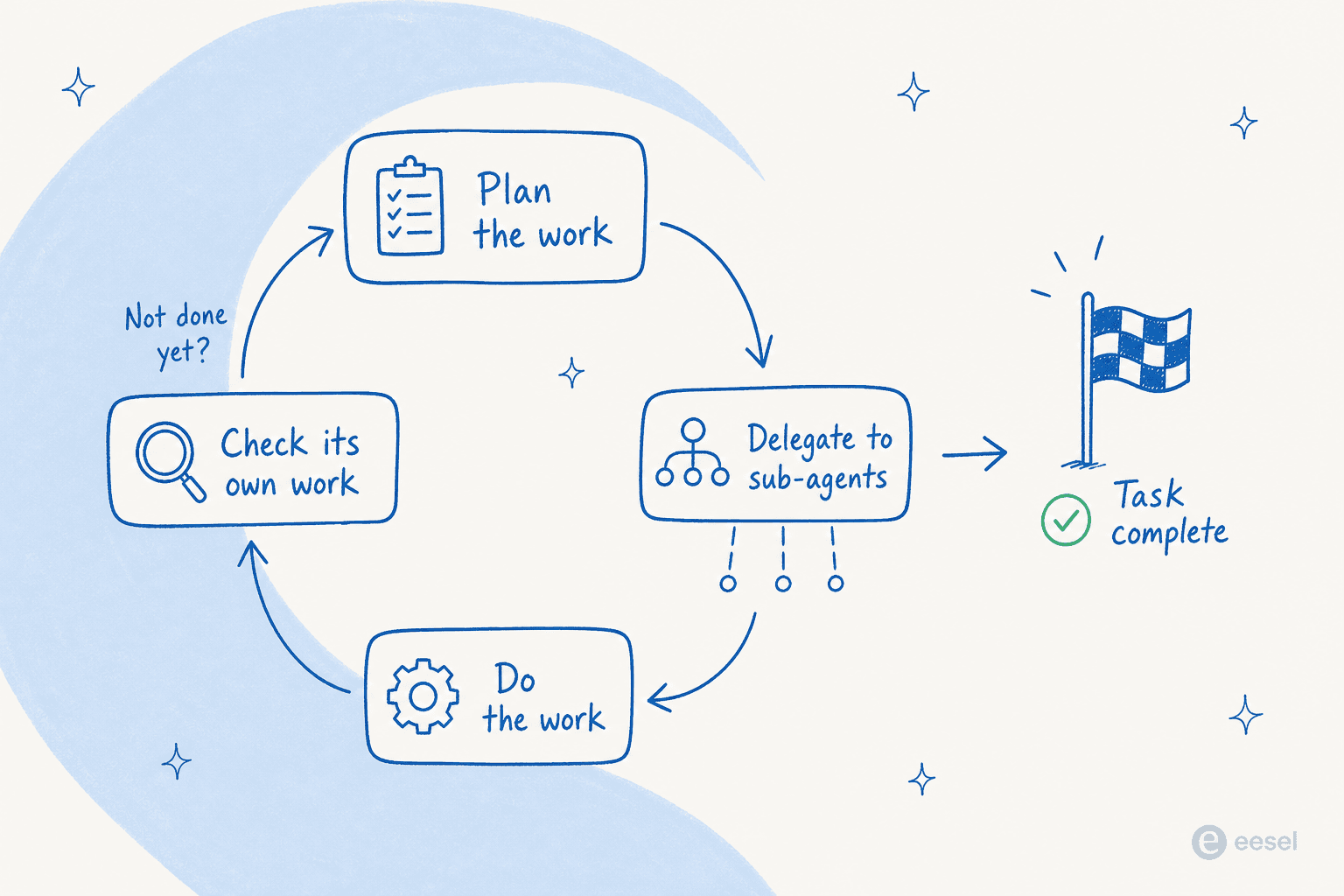 How Claude Fable 5 works as a long-horizon agent: plan across stages, delegate to sub-agents, do the work, check its own work, then loop until done