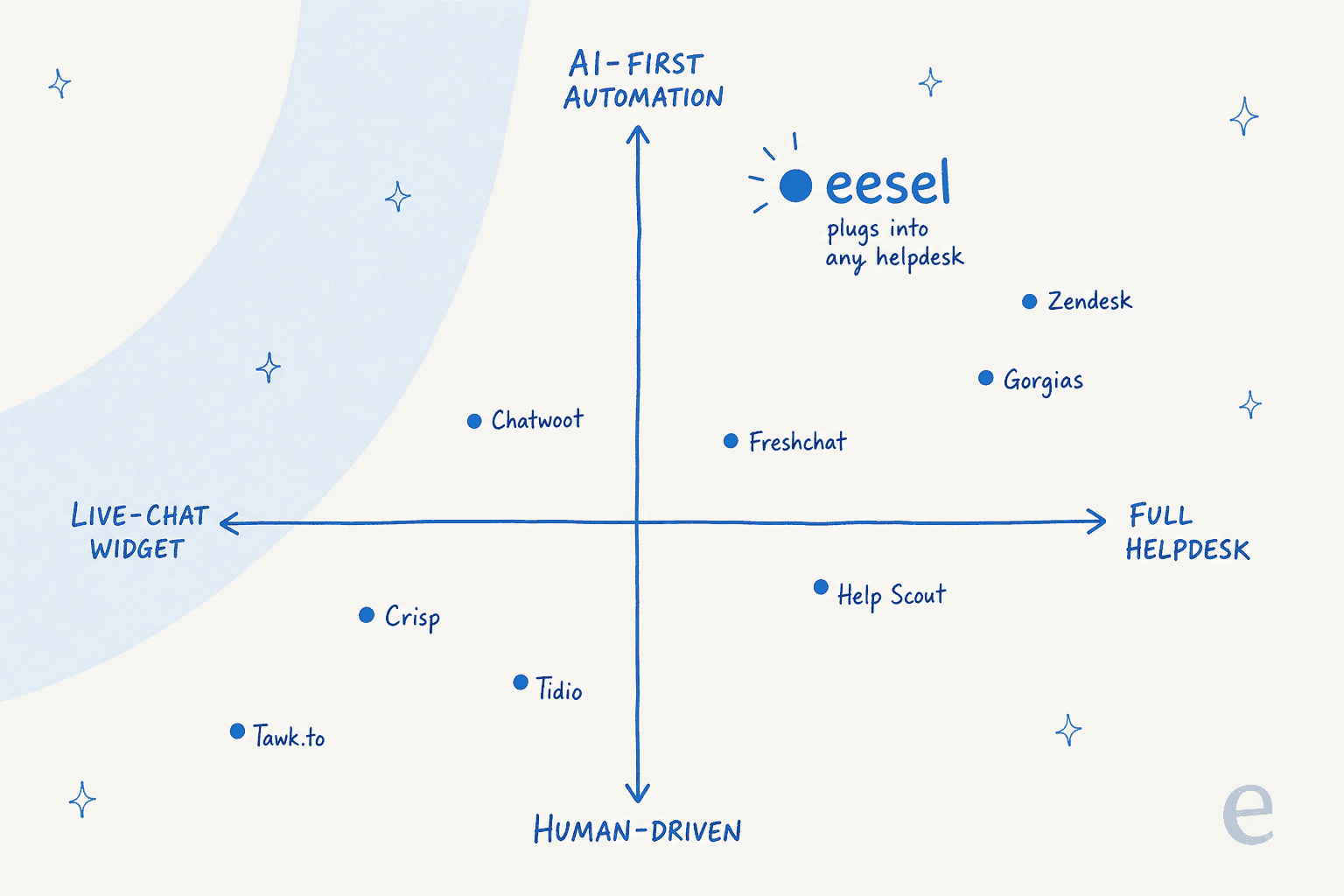 Positioning map of Tawk.to alternatives by live chat versus full helpdesk, and human-driven versus AI-first