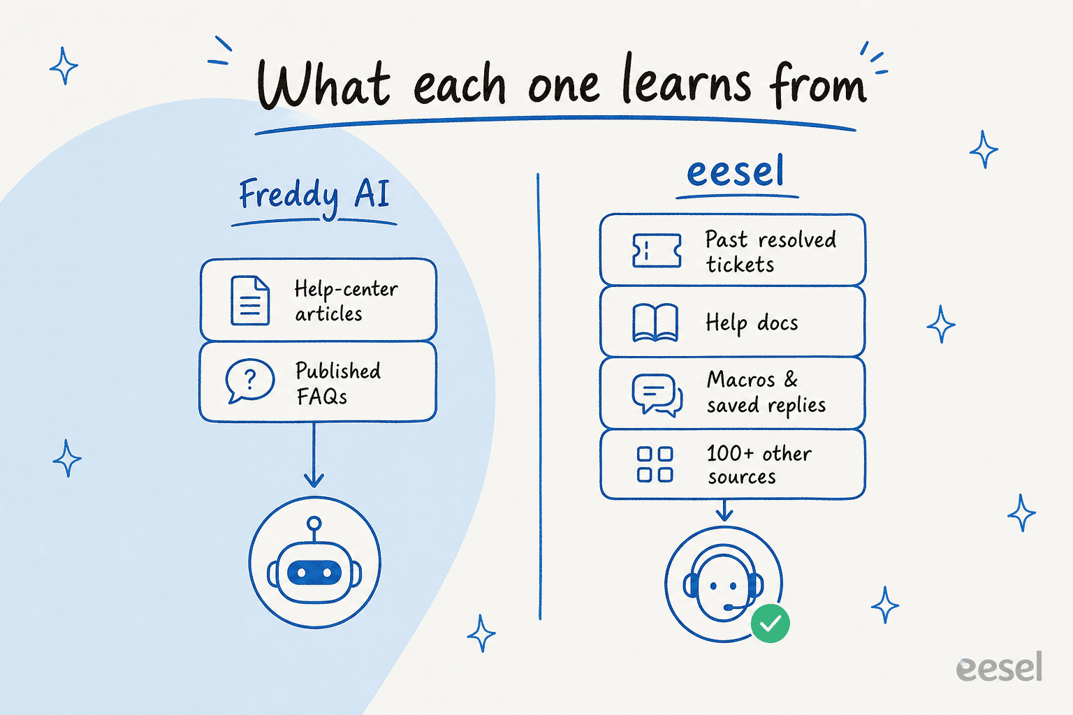 What eesel and Freshdesk Freddy each learn from: Freddy from help-center articles and FAQs, eesel from past resolved tickets, help docs, macros, and 100+ other sources