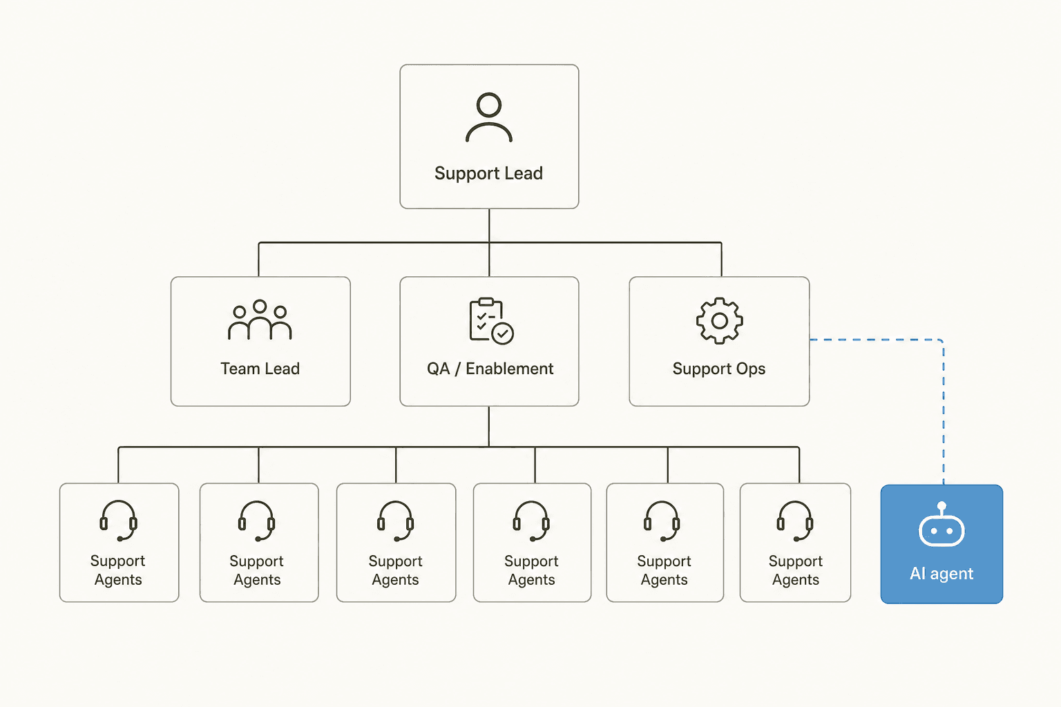 Org chart of a modern customer support team showing support lead, team lead, QA and support ops, agents, and an AI agent plugged in alongside