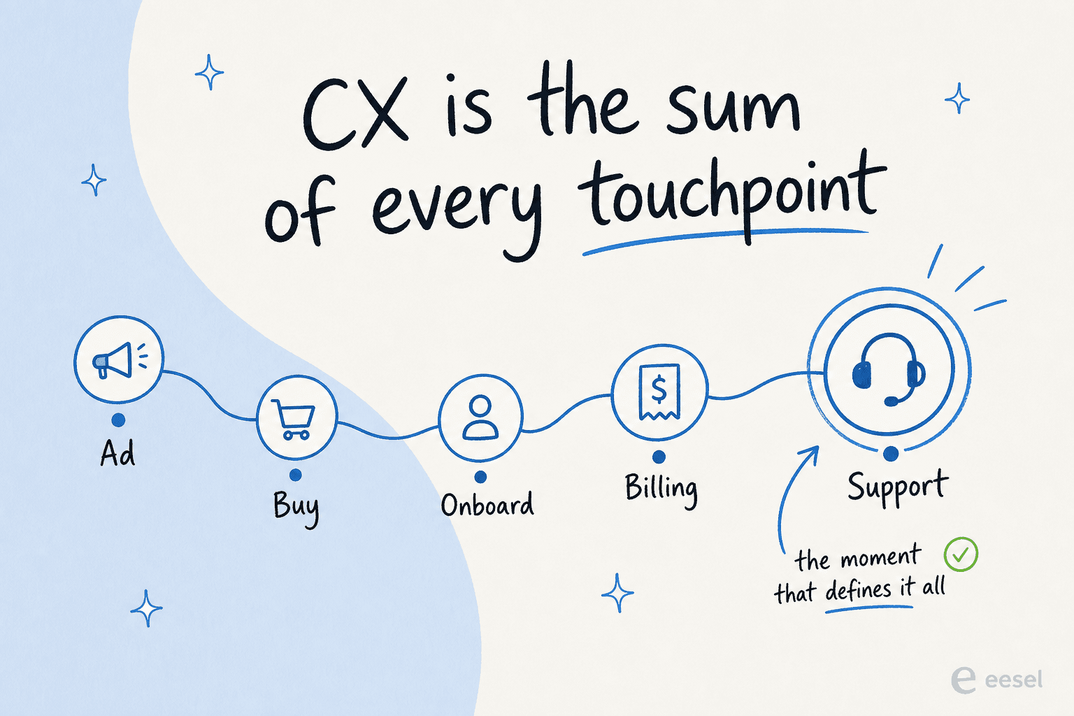 A winding path of touchpoints from ad to buy to onboarding to billing to support, with the support node emphasized as the make-or-break moment