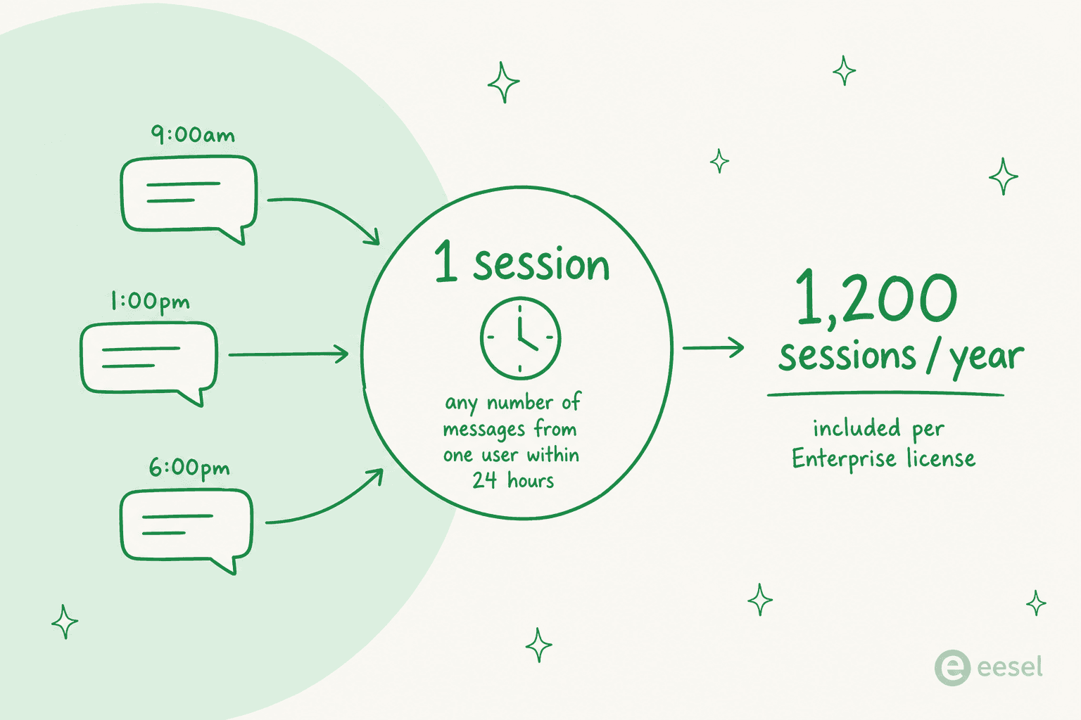 Infographic explaining how a Freddy AI Agent session is counted: multiple messages from one user within 24 hours equal one session, with 1,200 sessions per year included per Enterprise license