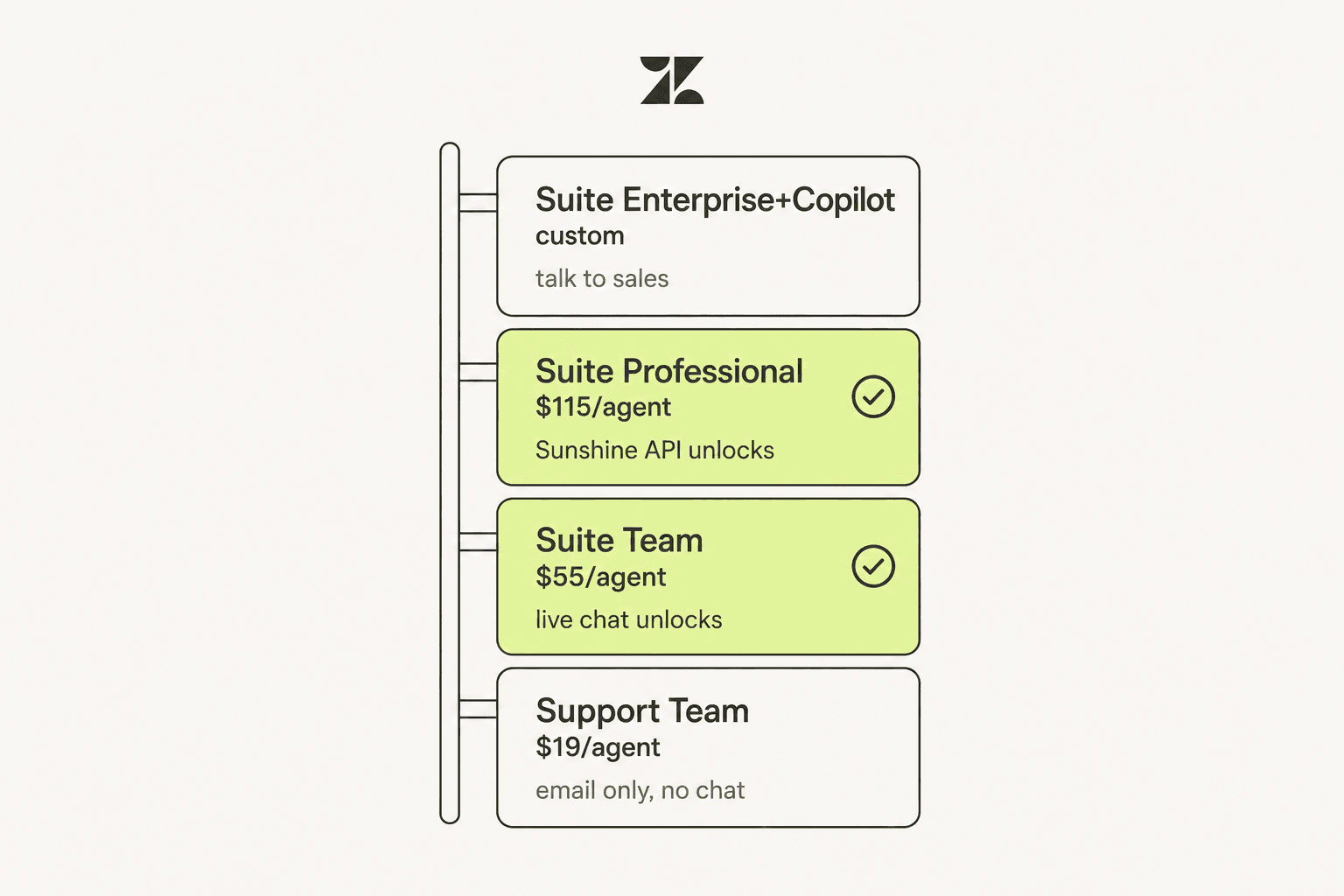 Vertical ladder diagram of Zendesk's four Suite pricing tiers, showing live chat unlocking at Suite Team and the Sunshine Conversations API unlocking at Suite Professional