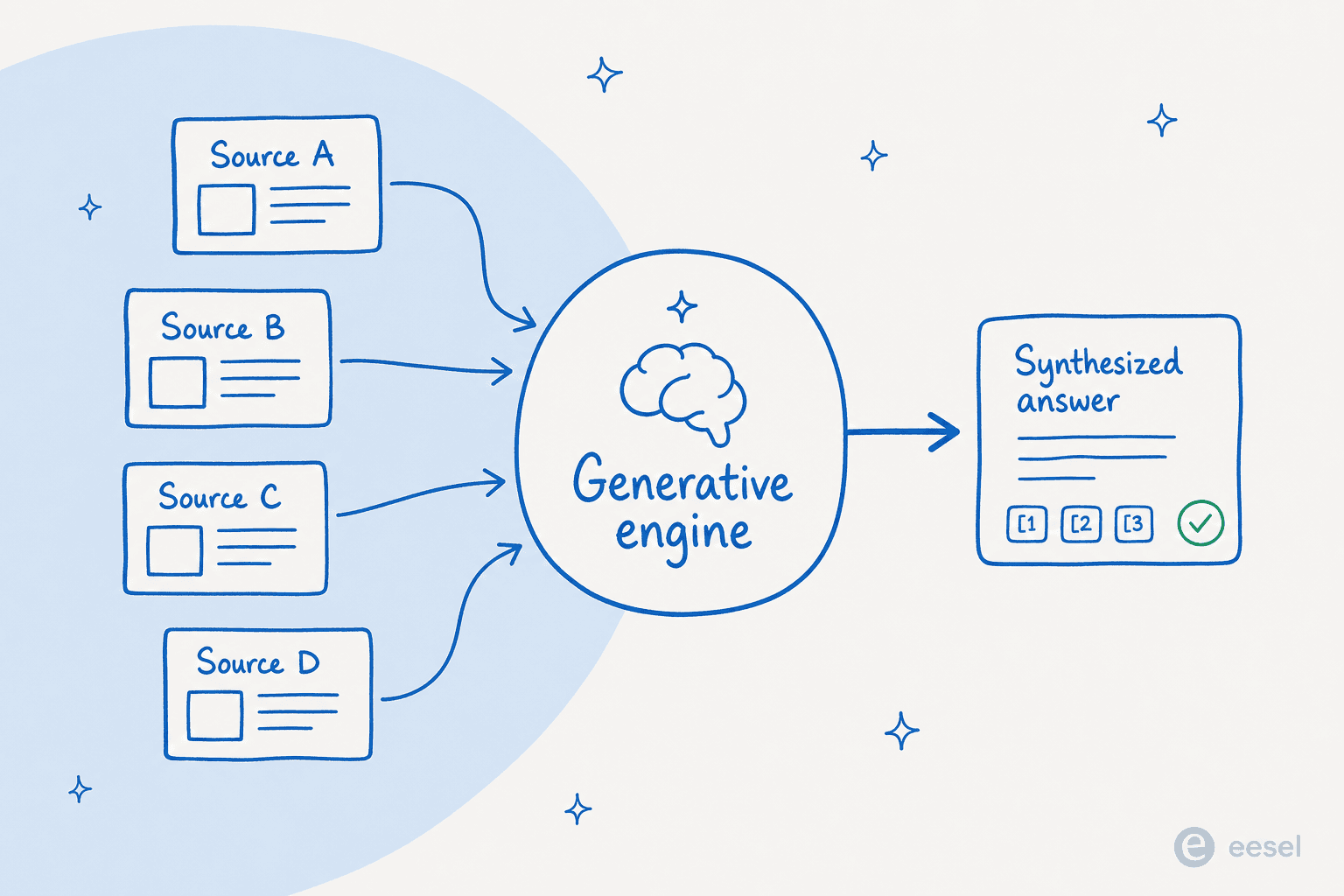 A flow diagram with four source pages feeding into a central generative engine that outputs one synthesized answer with citations
