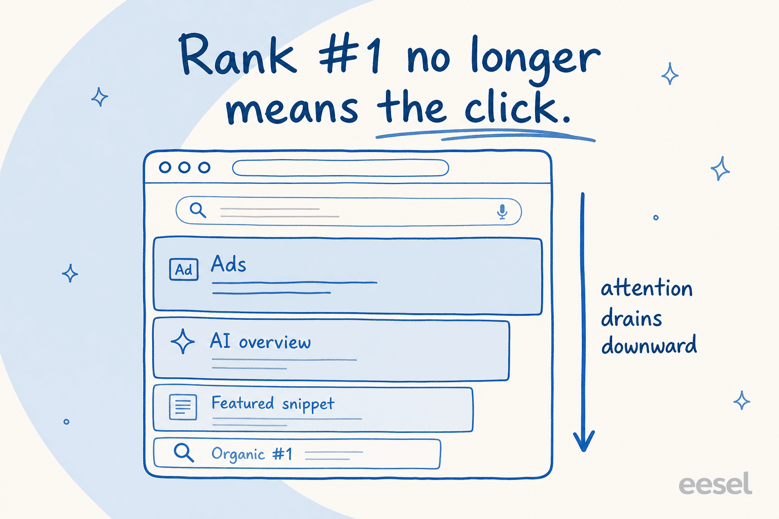 A search results browser window with stacked bands for ads, AI overview, featured snippet, and a thin organic number one at the bottom