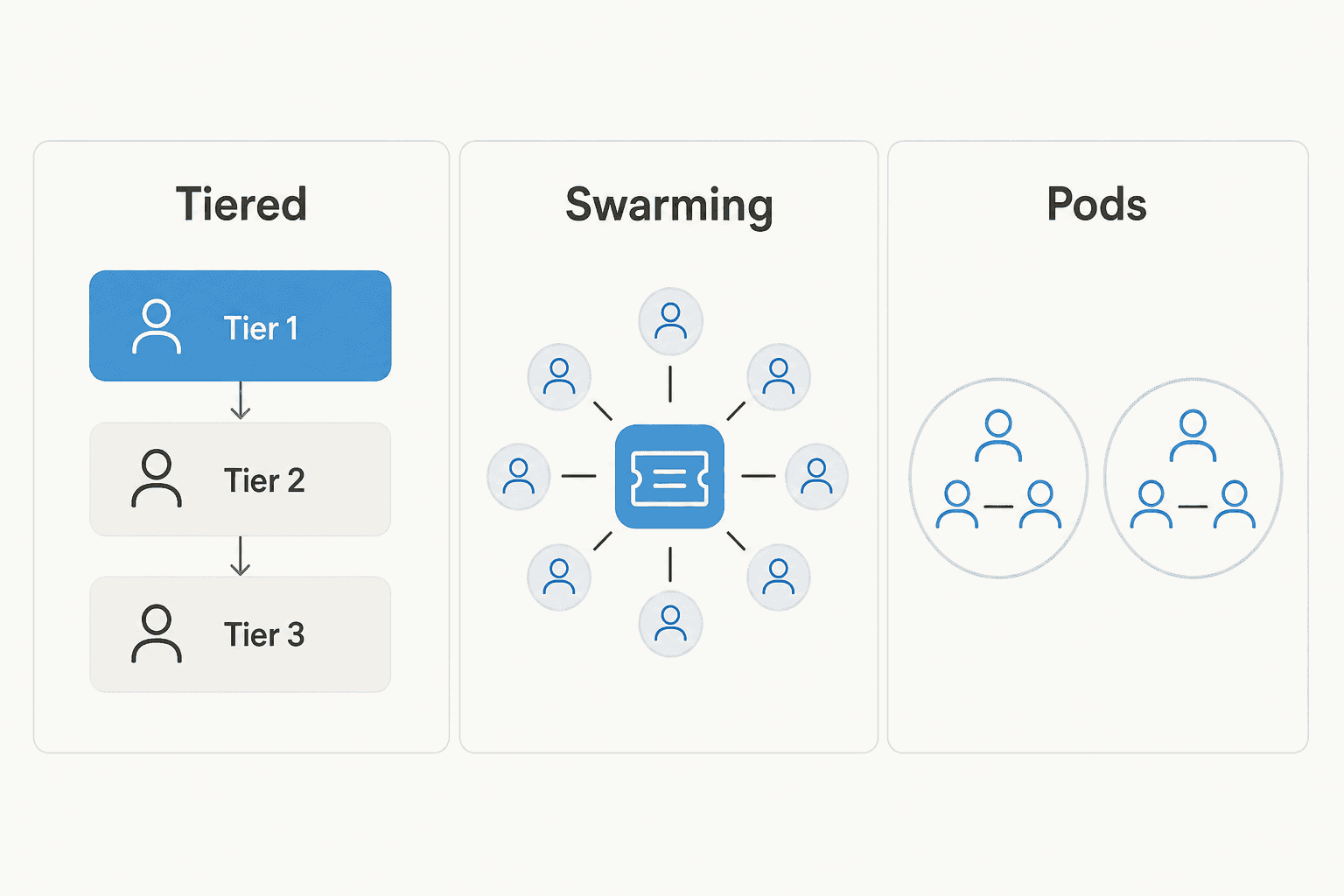 Three-panel comparison of customer support team org models: tiered, swarming, and pods