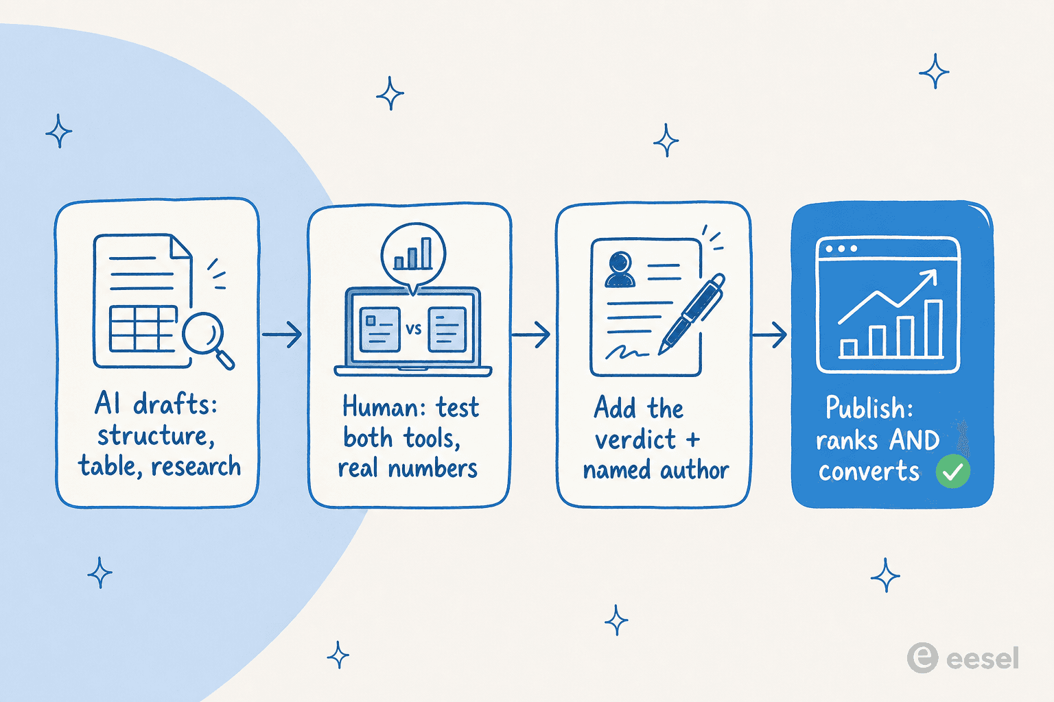 A four-step pipeline: AI drafts structure and research, human tests both tools and adds real numbers, add the verdict and a named author, then publish content that ranks and converts
