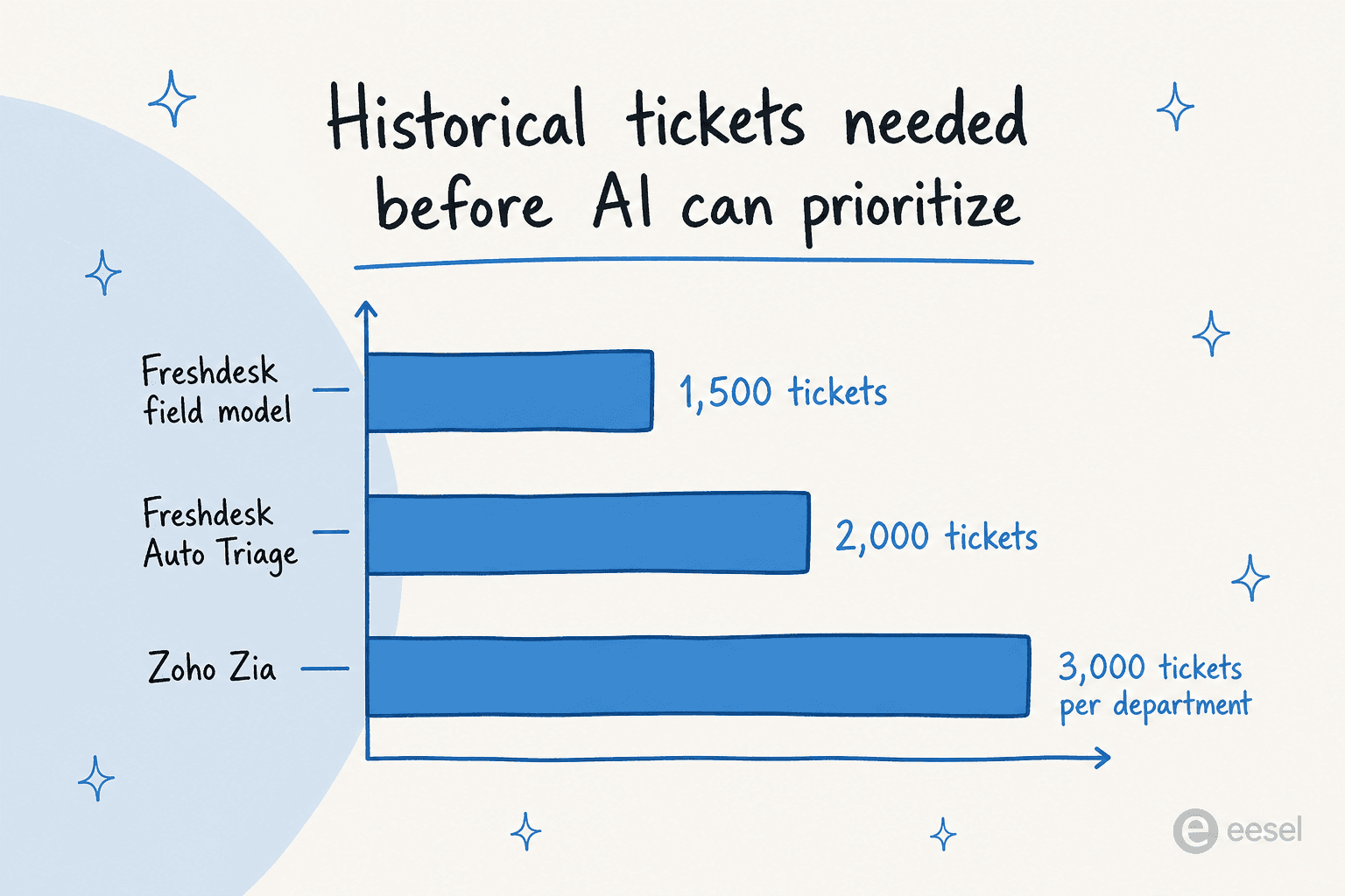 Bar chart comparing how many historical tickets each vendor needs before AI prioritization works: Freshdesk field model 1,500, Freshdesk Auto Triage 2,000, Zoho Zia 3,000 per department