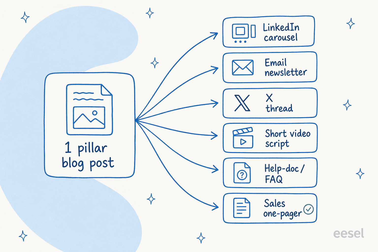 One pillar blog post fanning out into a LinkedIn carousel, email newsletter, X thread, short video script, help-doc, and sales one-pager