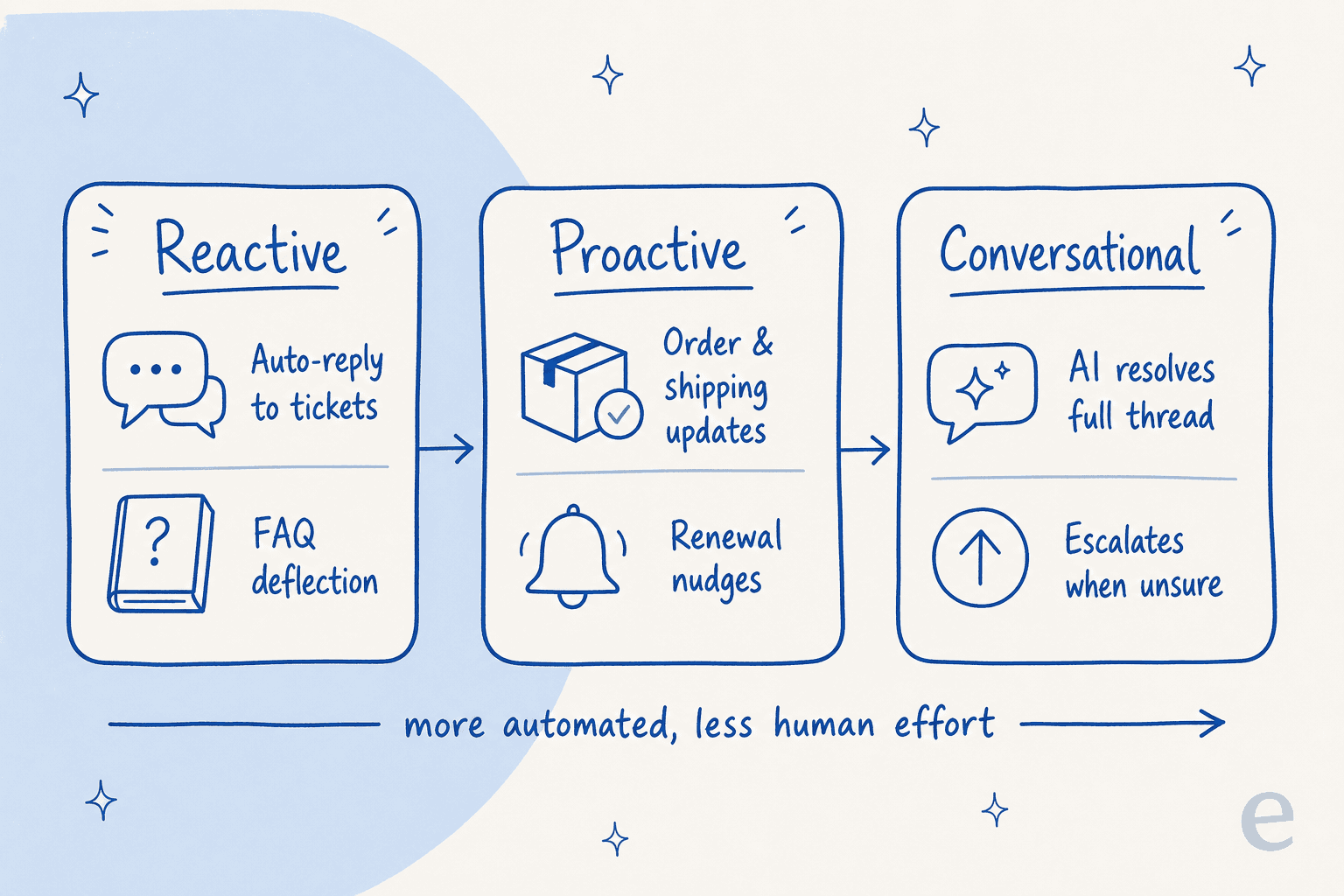 A spectrum of automated customer communication from reactive auto-replies to proactive updates to conversational AI agents