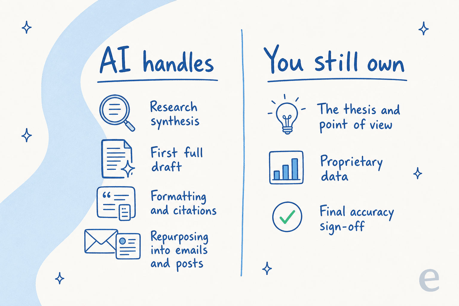 Two columns: AI handles research synthesis, first draft, formatting and citations, repurposing; you still own the thesis and point of view, proprietary data, and final accuracy sign-off