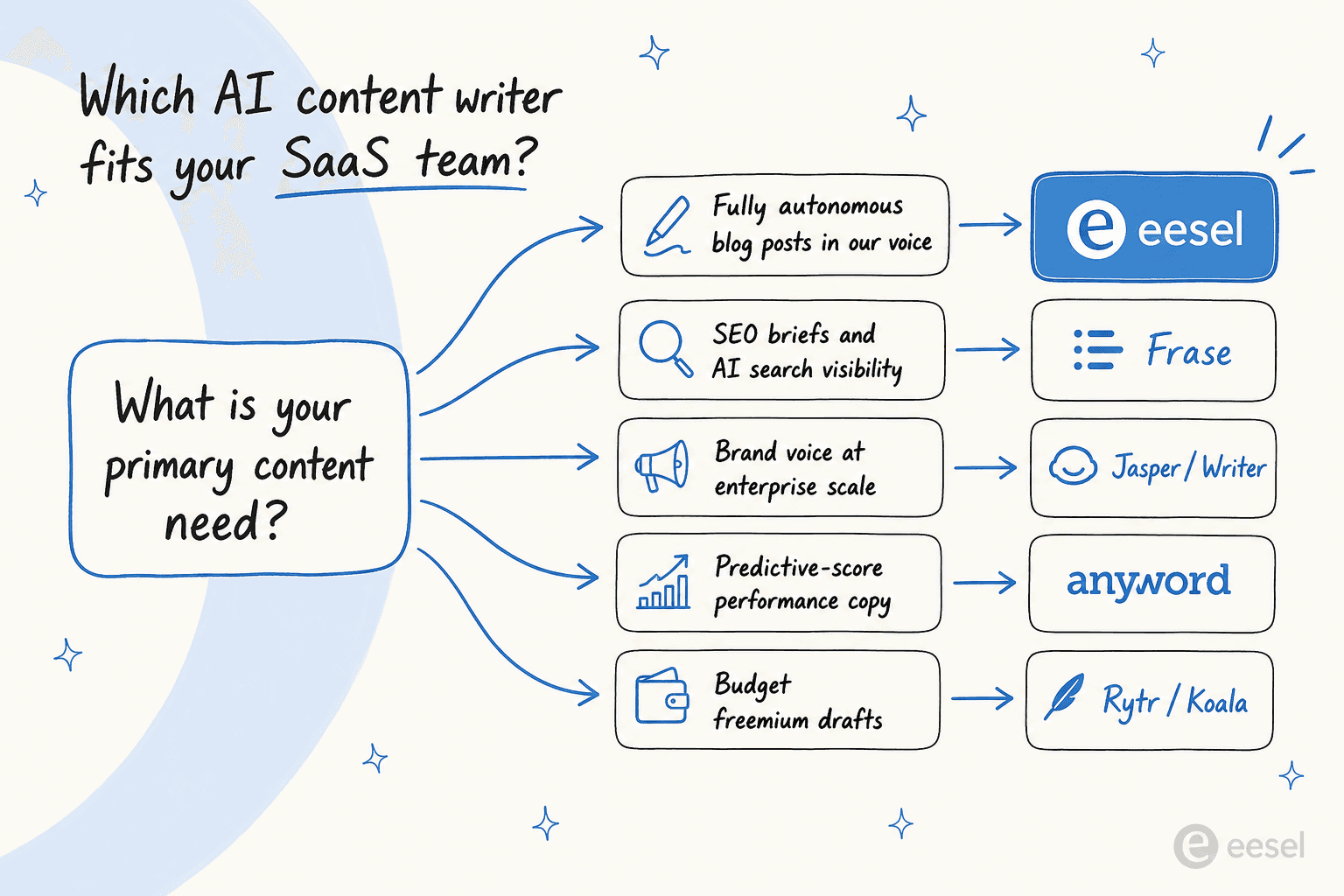 Decision flow: which AI content writer fits your SaaS team based on primary content need