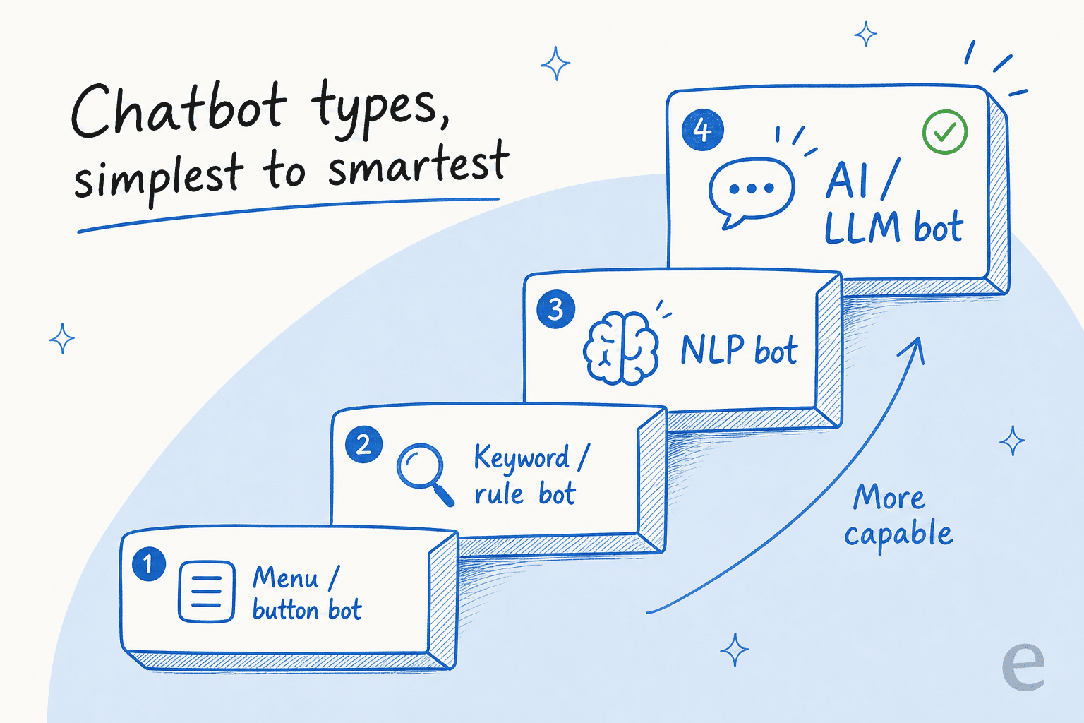 A staircase of chatbot types rising from simplest to smartest: menu and button bot, keyword and rule bot, NLP bot, and an AI or LLM bot at the top