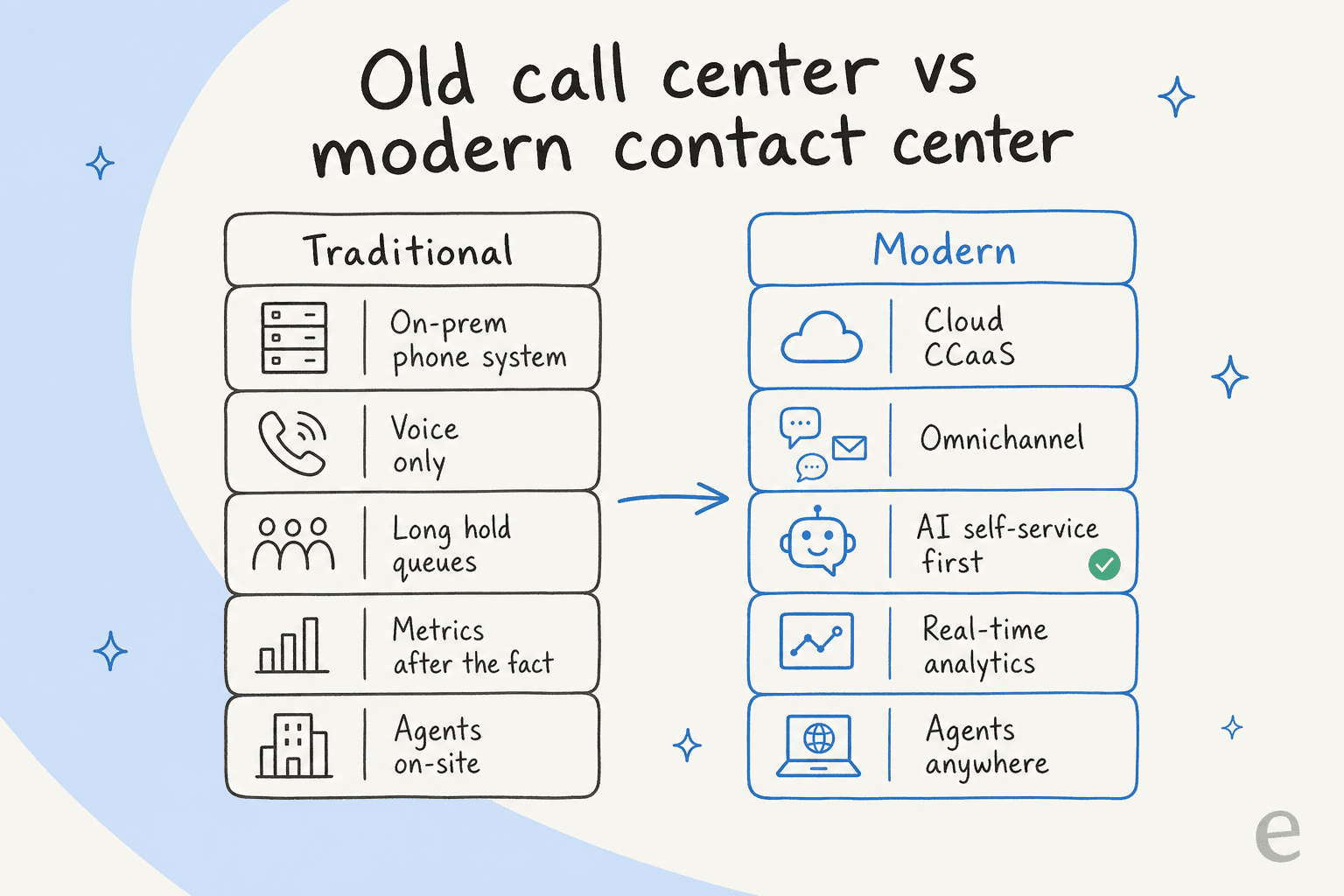 Comparison of a traditional call center and a modern contact center across five dimensions: on-prem versus cloud, voice-only versus omnichannel, long hold queues versus AI self-service, after-the-fact metrics versus real-time analytics, and on-site versus anywhere agents