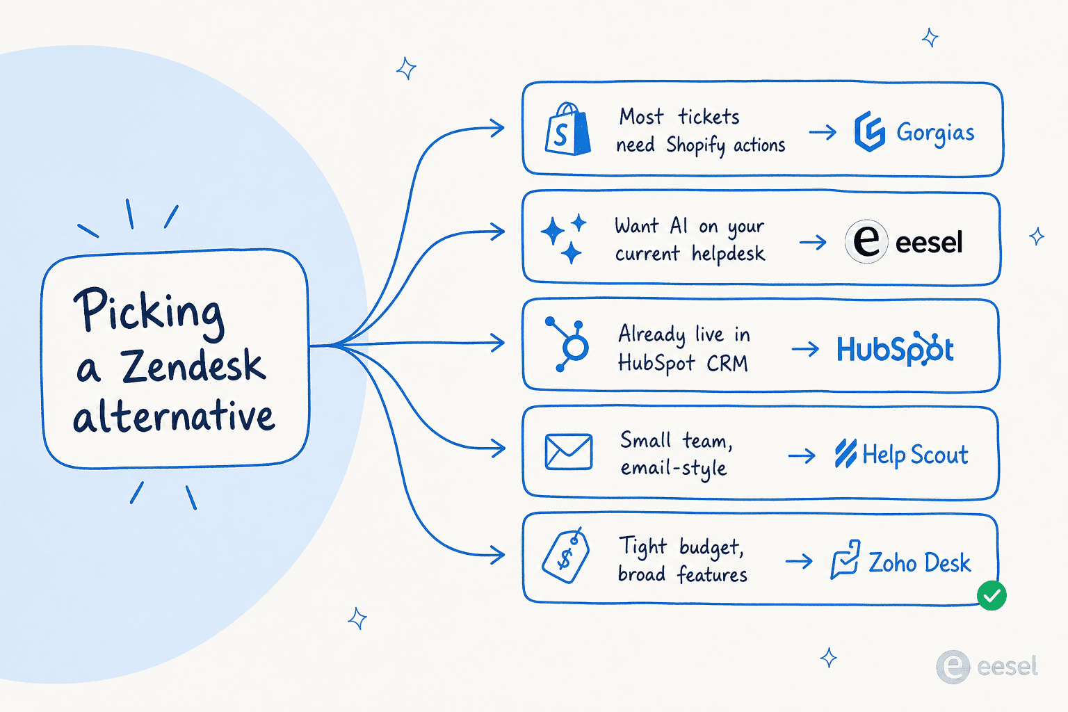 Decision tree showing which Zendesk alternative fits which team