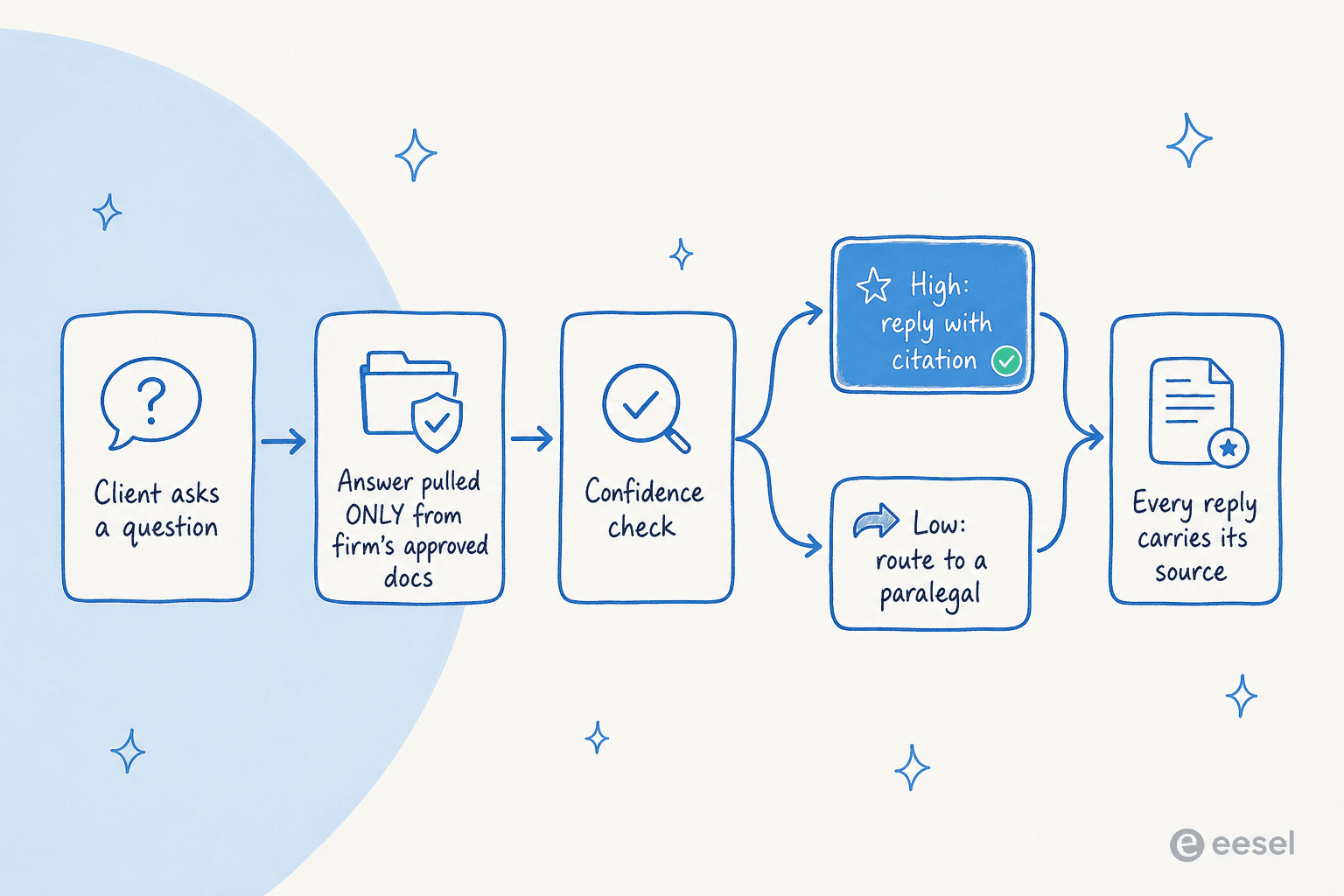 Pipeline showing how an AI safely answers a client question: pulled only from approved firm documents, checked for confidence, replied with a citation or routed to a human