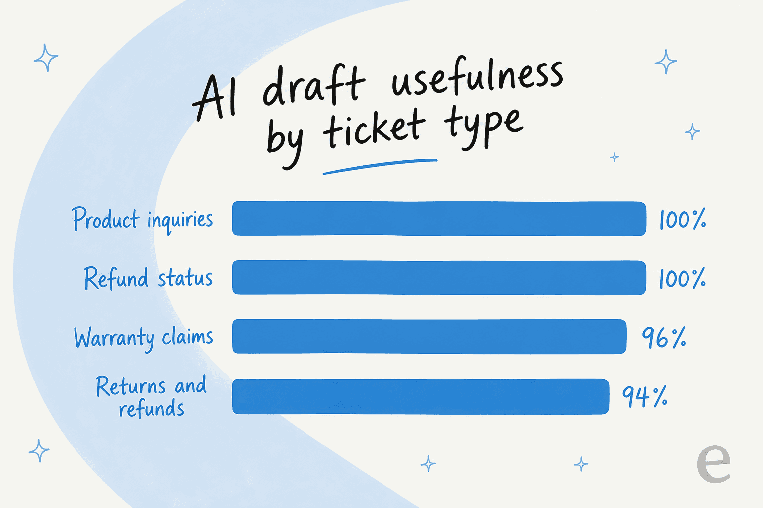 AI draft usefulness by ticket type: product inquiries and refund status 100%, warranty claims 96%, returns and refunds 94%