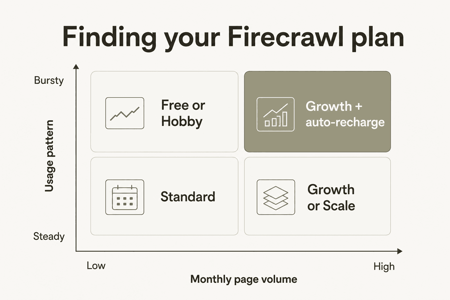 Plan selection matrix: low volume with bursty usage maps to Free/Hobby; high volume with bursty usage maps to Growth + auto-recharge; low volume steady maps to Standard; high volume steady maps to Growth or Scale