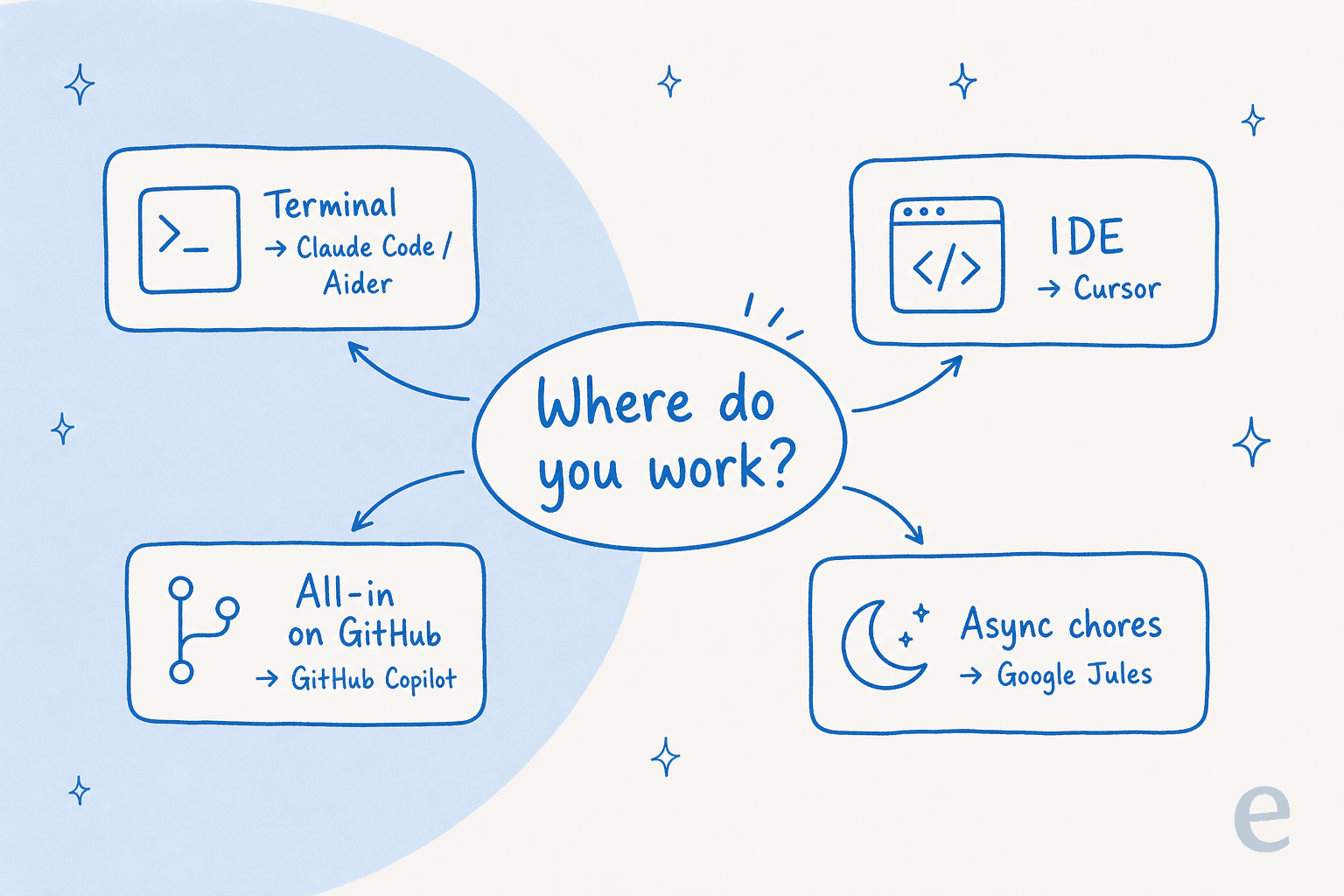 A decision map for picking a Codex alternative by where you work: terminal, IDE, GitHub, or async background tasks.