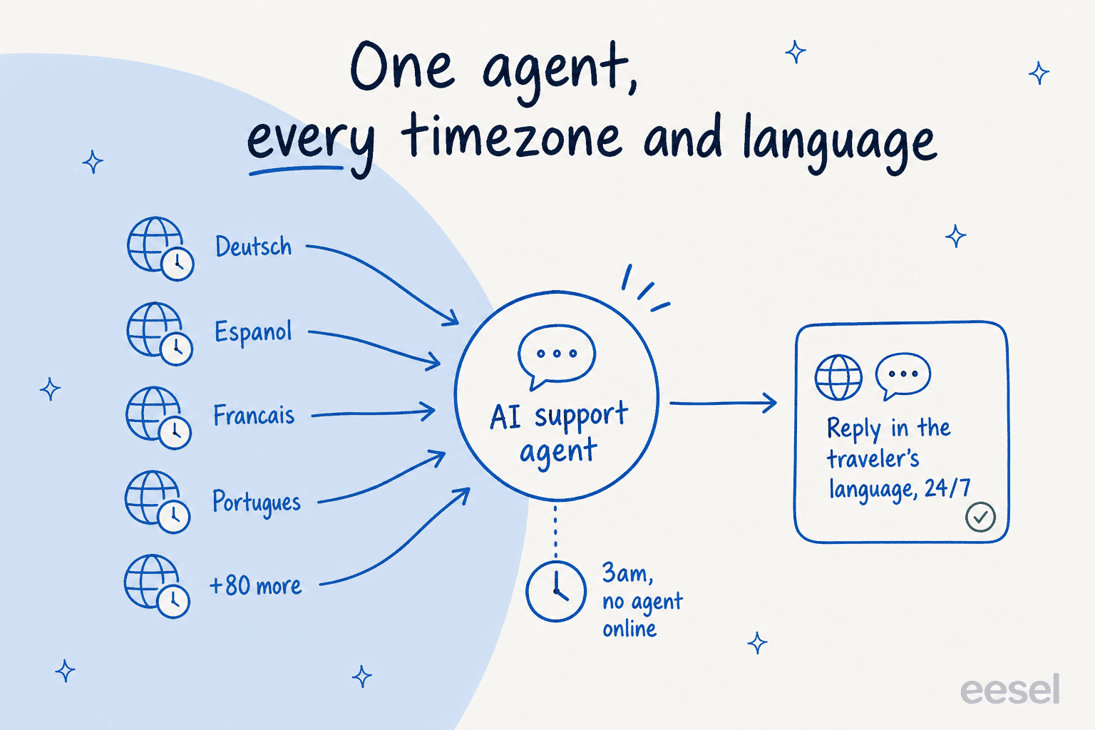 One agent handling many languages 24/7: a question in any language gets a reply in the same language, around the clock