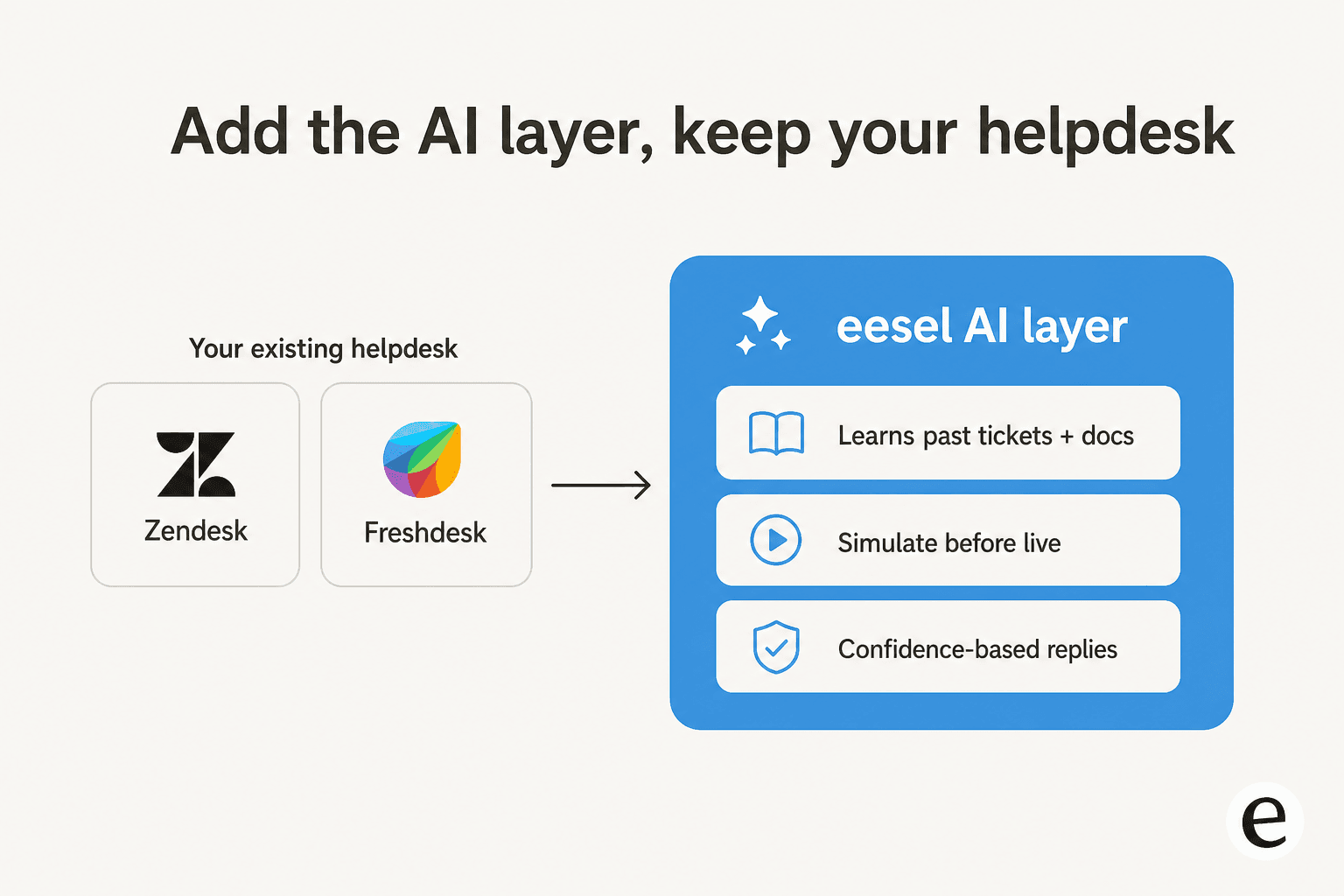 Add the AI layer, keep your helpdesk: eesel learns from past tickets and docs, simulates before going live, and replies based on confidence