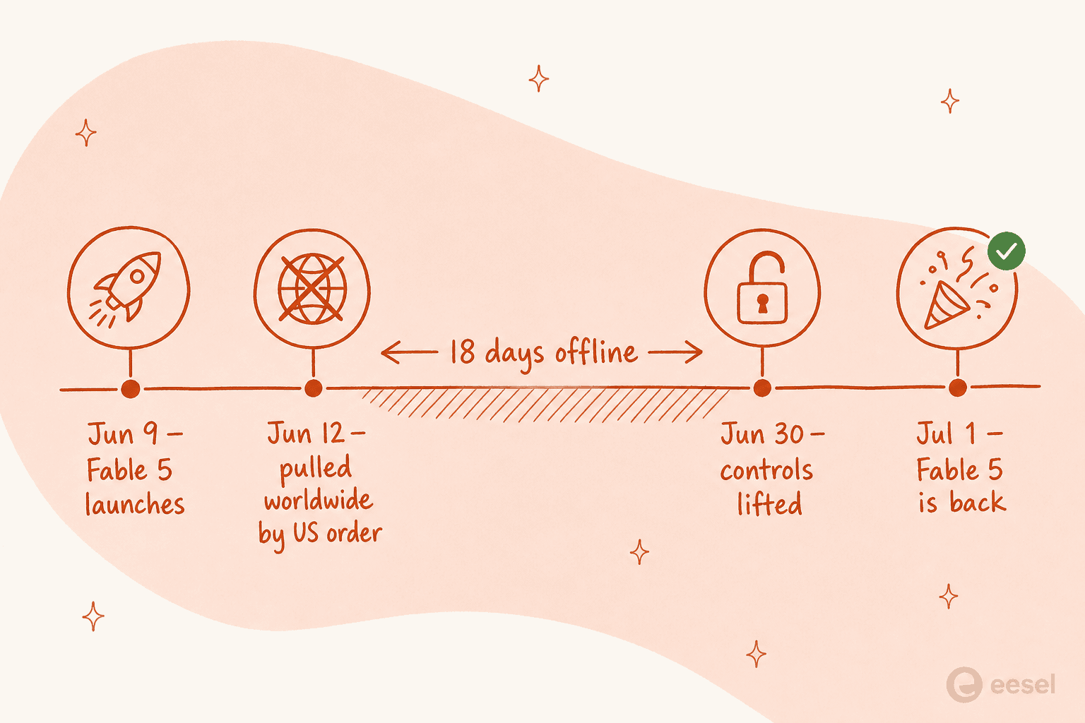 Timeline of Claude Fable 5's 18-day pull and return: launched June 9, pulled worldwide by a US order on June 12, 18 days offline, controls lifted June 30, back July 1
