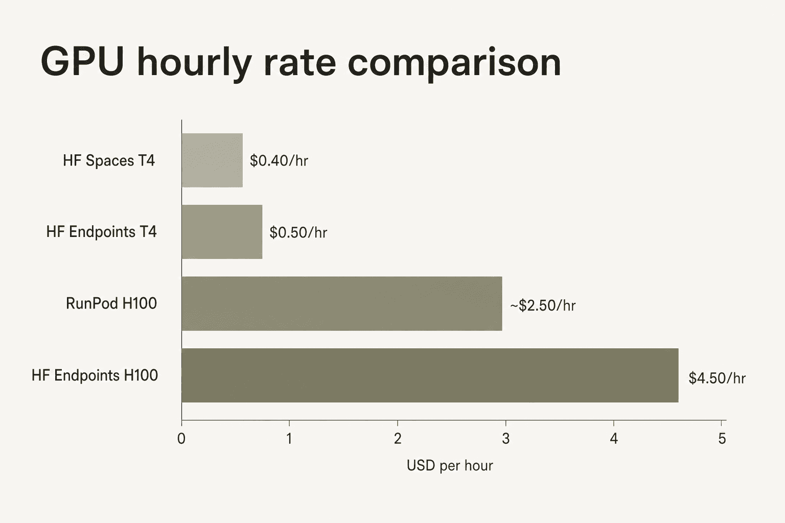 GPU hourly rate comparison bar chart: HF Spaces T4 at $0.40/hr, HF Endpoints T4 at $0.50/hr, RunPod H100 at ~$2.50/hr, HF Endpoints H100 at $4.50/hr