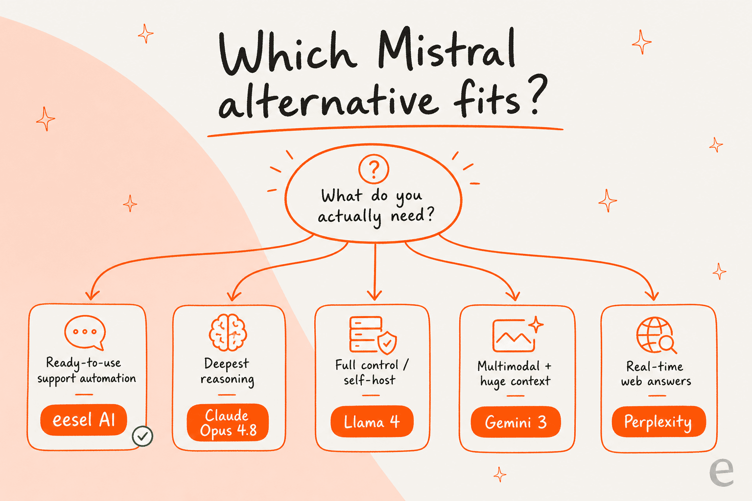 A decision tree matching each common need, from ready-to-use support automation to self-hosting, to the Mistral alternative that fits it best.