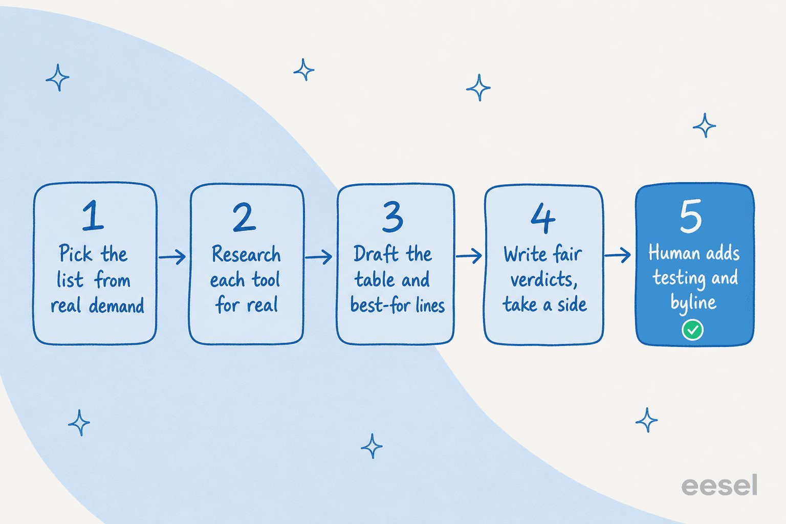 Five-step pipeline for writing a listicle with AI: pick the list from real demand, research each tool for real, draft the table and best-for lines, write fair verdicts, then a human adds testing and a byline