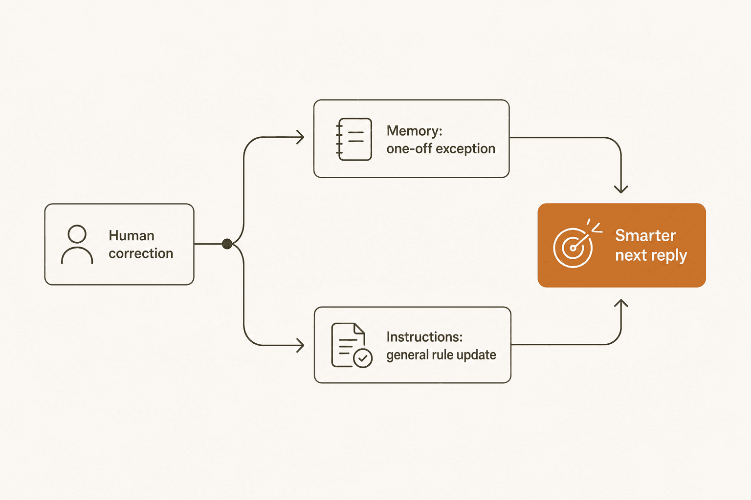 Branching diagram showing a human correction splitting into a memory update or an instructions update, both feeding back into a smarter reply