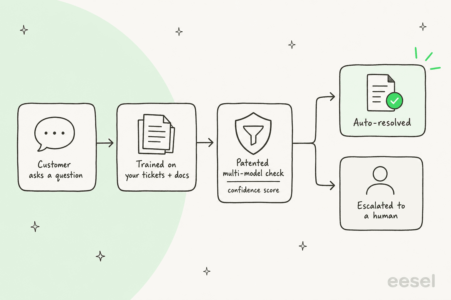 A pipeline diagram showing how CoSupport AI resolves a ticket: the customer asks a question, the model draws on your tickets and docs, runs a patented multi-model confidence check, then either auto-resolves or escalates to a human