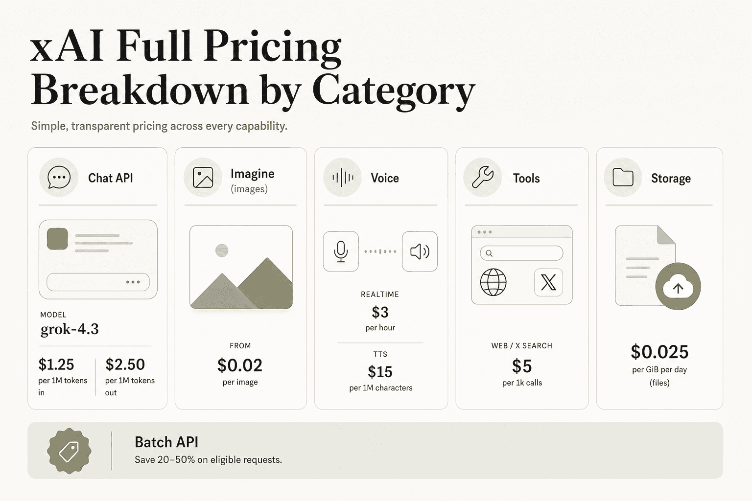 xAI full API pricing breakdown by category