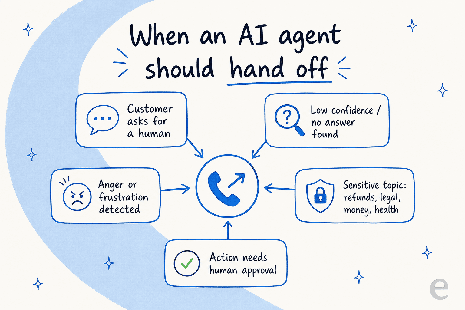 Diagram of the five situations when an AI agent should hand off to a human: explicit request, low confidence, detected frustration, sensitive topics, and actions needing approval