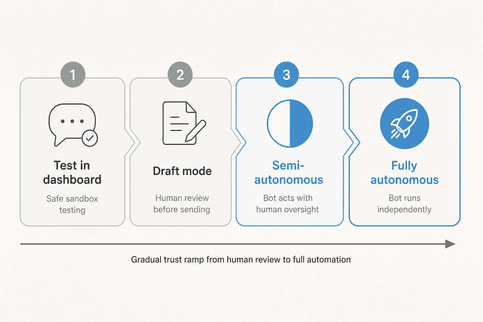 Four-stage trust ramp: Test in dashboard, Draft mode (HITL), Semi-autonomous, Fully autonomous