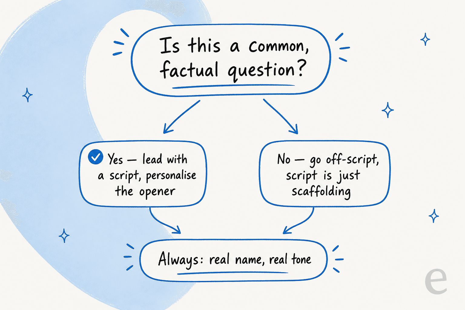 A decision tree for when to lead with a live chat script versus going off-script