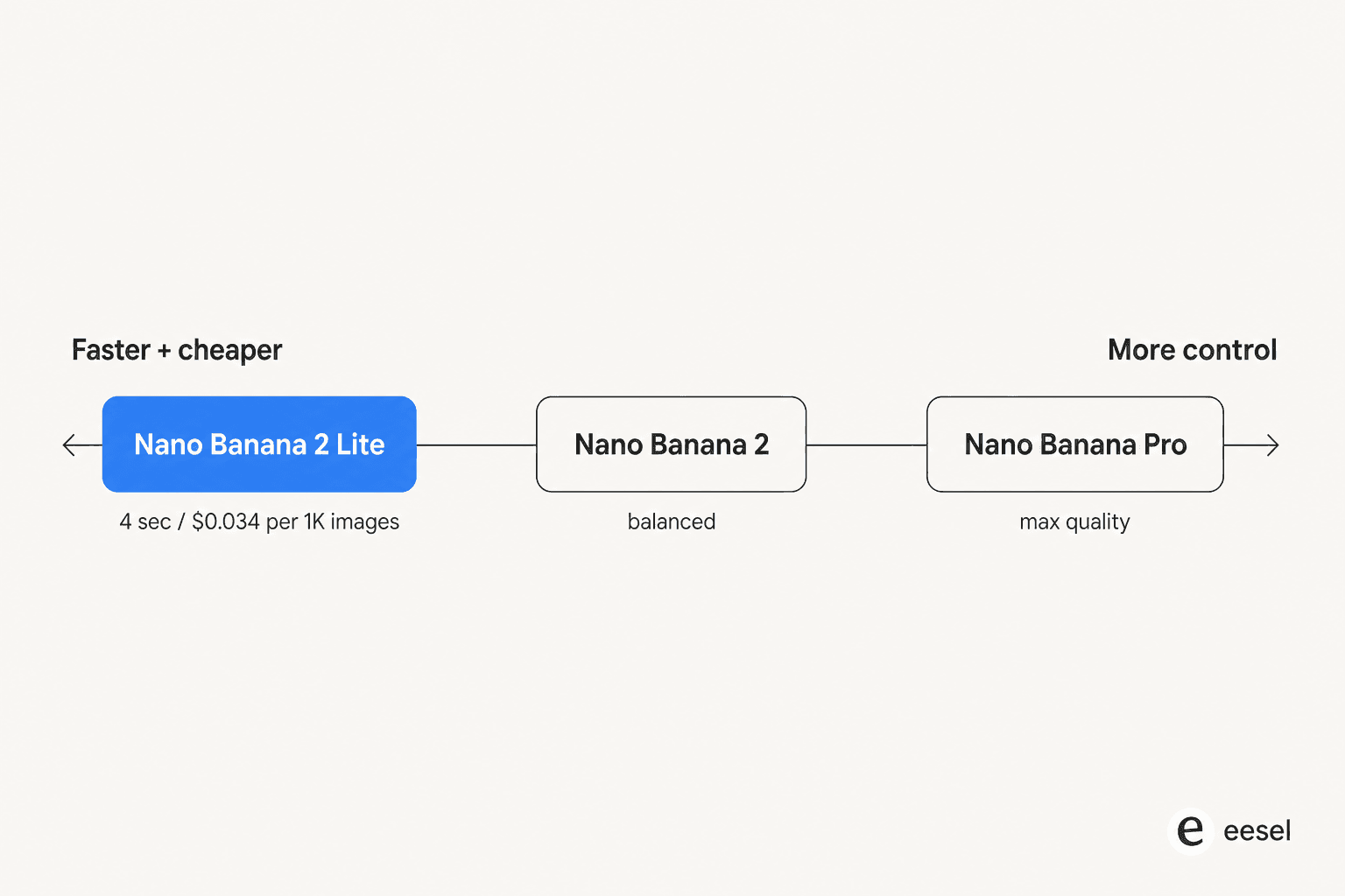 A simplified diagram positioning Nano Banana 2 Lite, Nano Banana 2, and Nano Banana Pro on a speed-versus-control spectrum