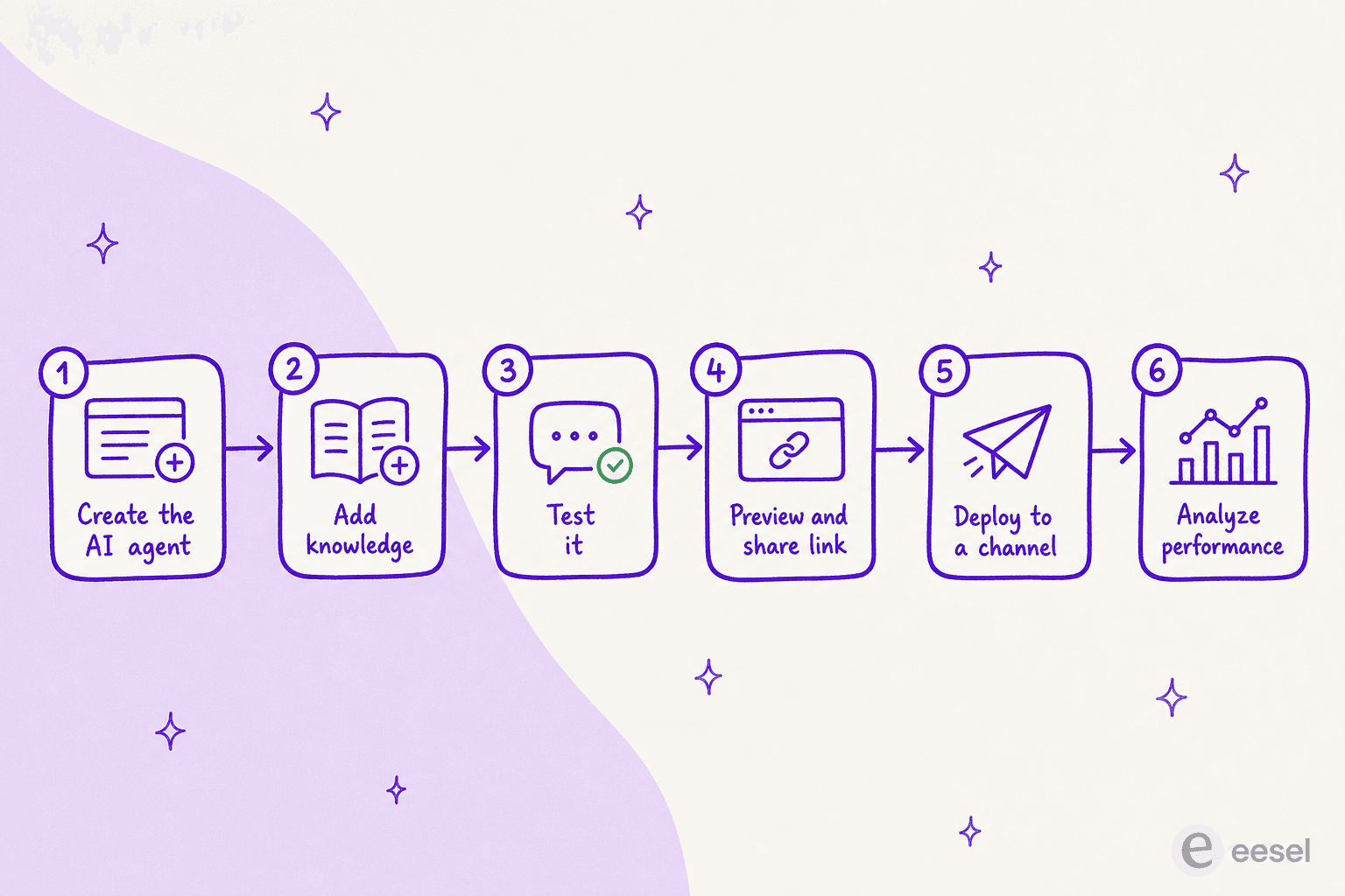 The six-step AI Agent Studio go-live flow, from creating the agent to analyzing performance