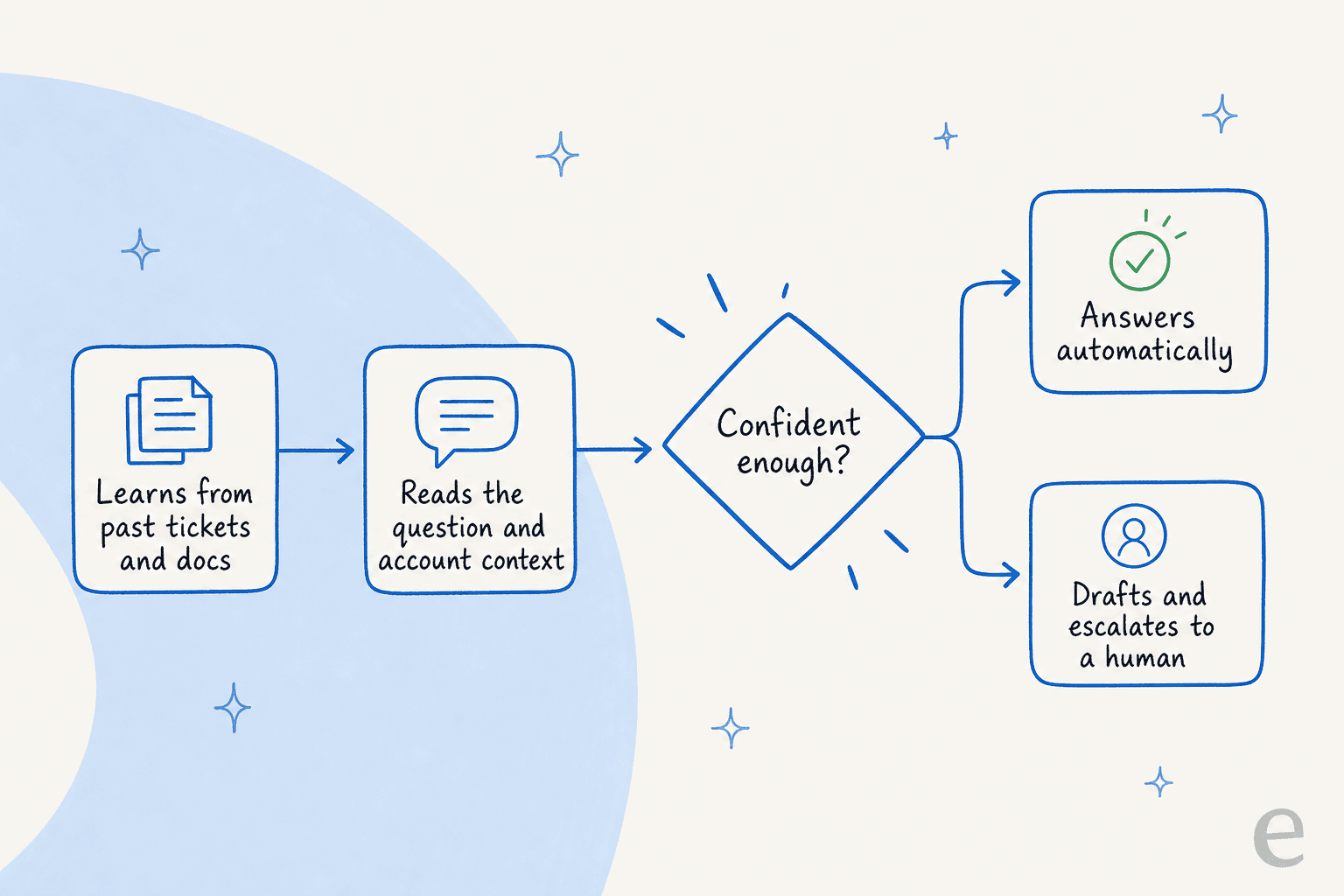 How a B2B support chatbot processes a ticket, from learning to confident answer or escalation
