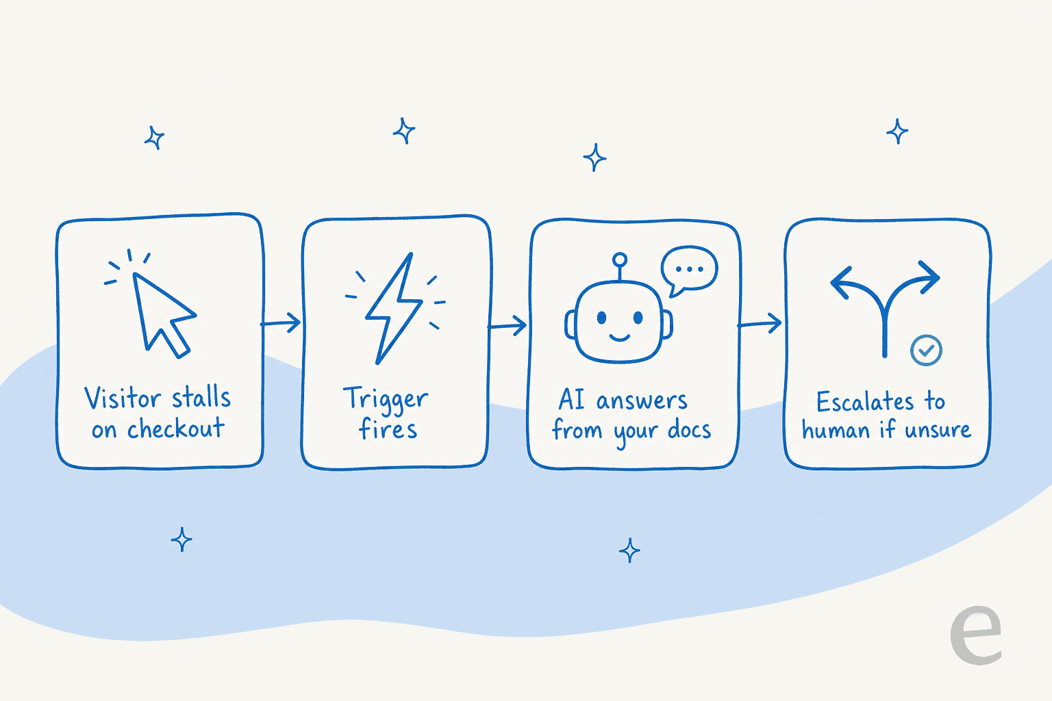 How a live chat trigger fires into an AI answer with escalation to a human