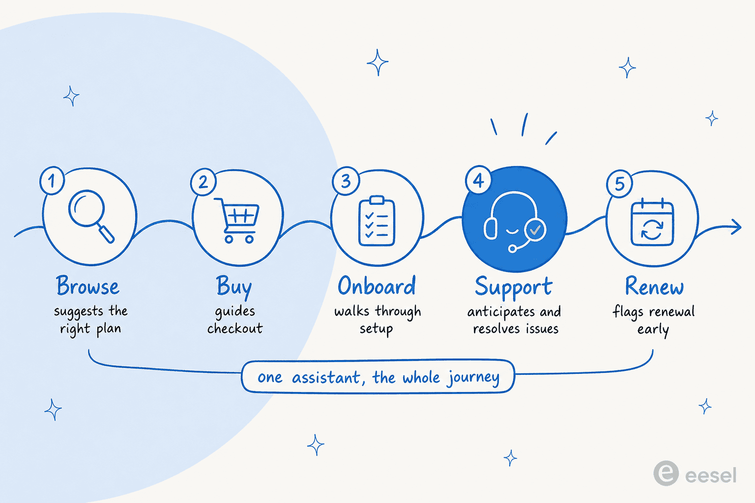 An AI concierge proactively helping a customer at each stage of their journey, from browse to renew, as one continuous thread