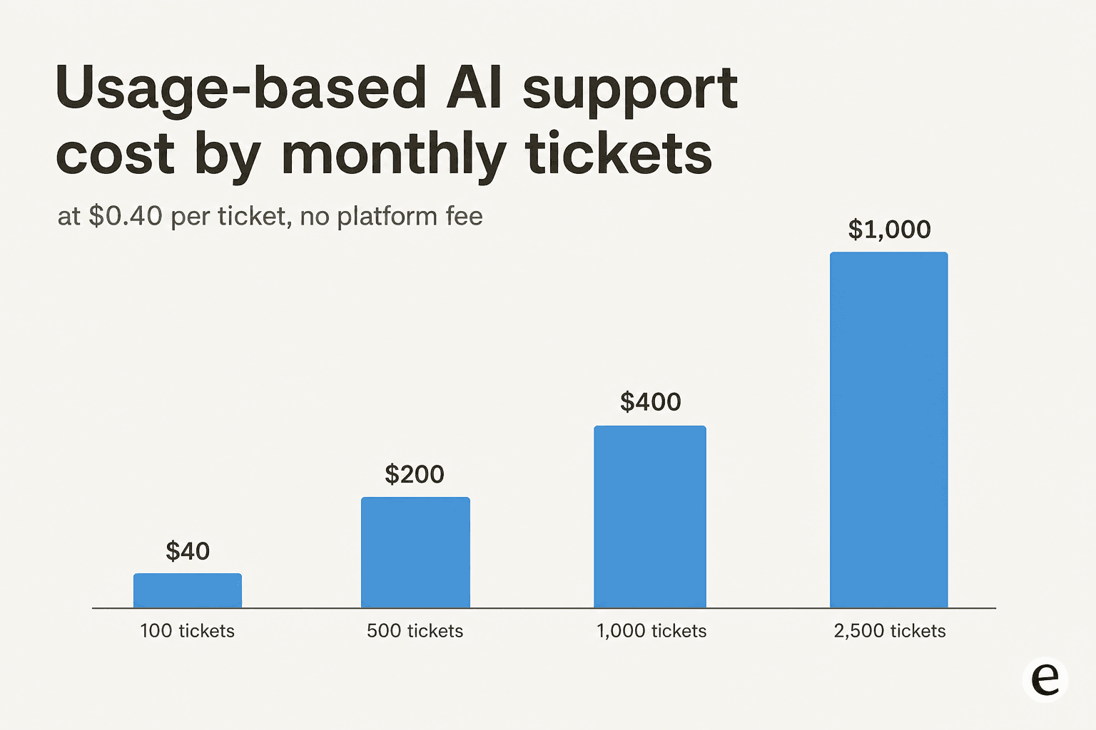 Bar chart of usage-based AI support cost at 100, 500, 1,000 and 2,500 tickets per month