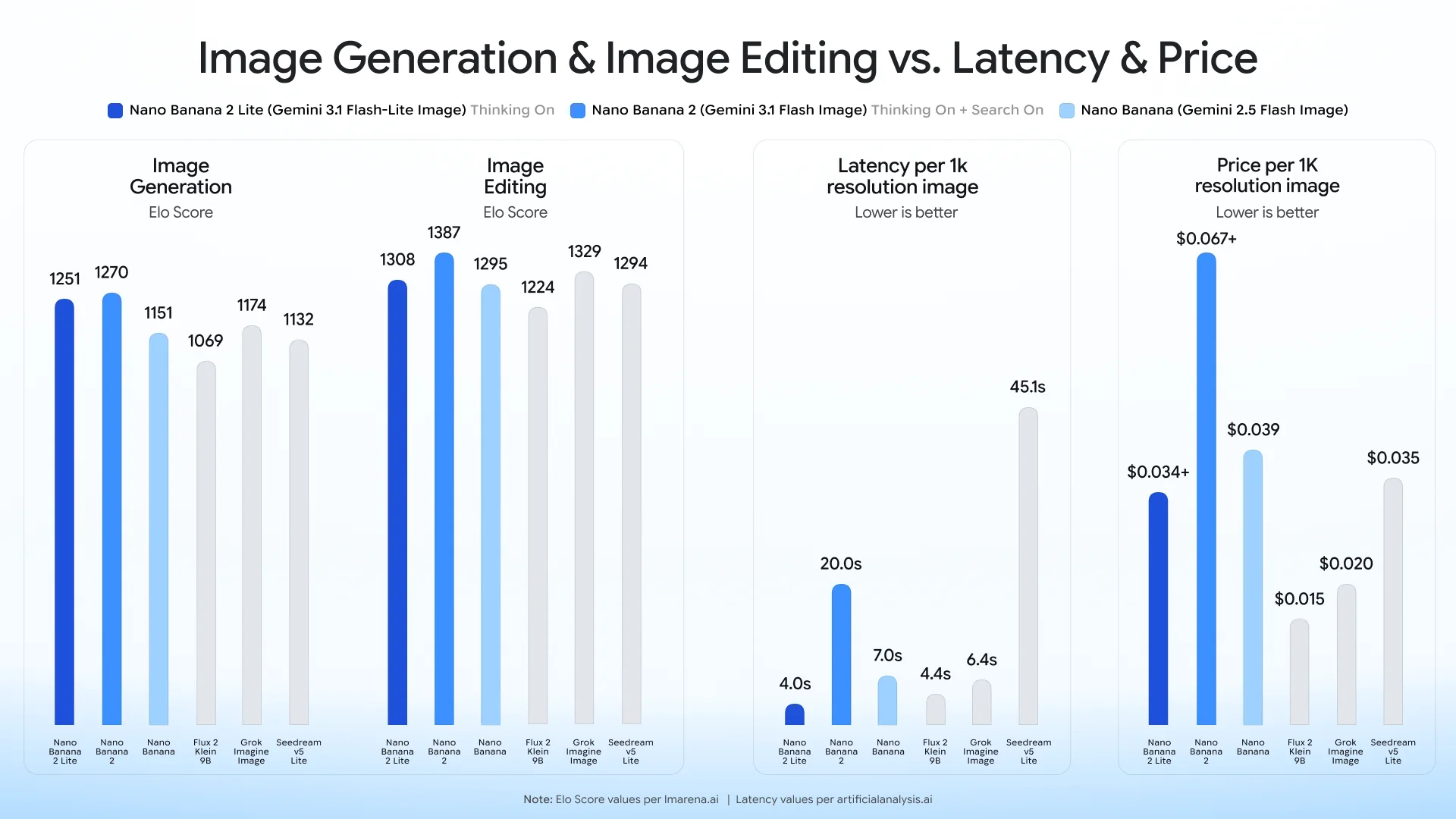 A benchmark chart plotting Nano Banana 2 Lite's image generation speed against price versus other models, as taken from Google