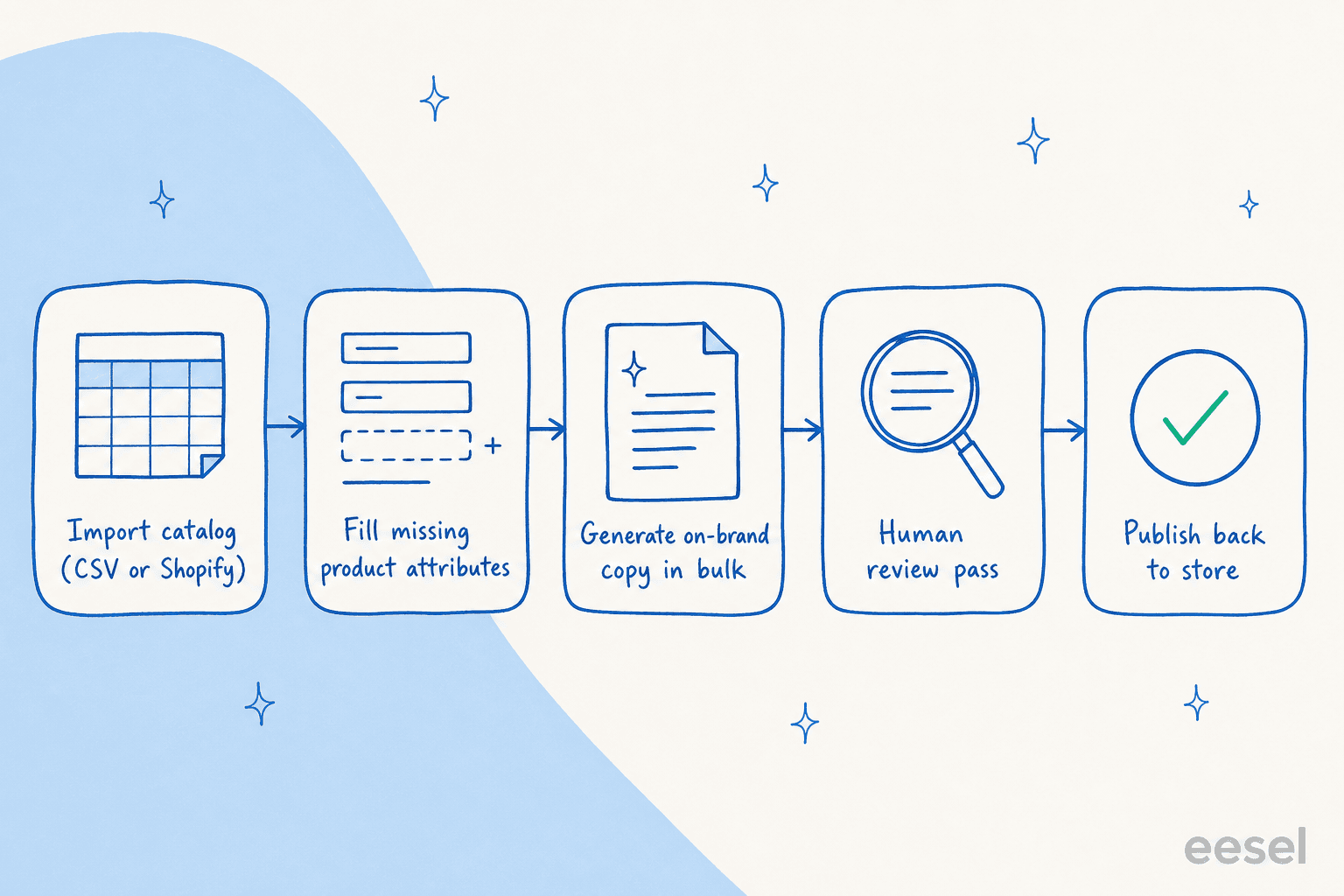 Five-step pipeline: import catalog, fill missing attributes, generate on-brand copy in bulk, human review, publish back to store